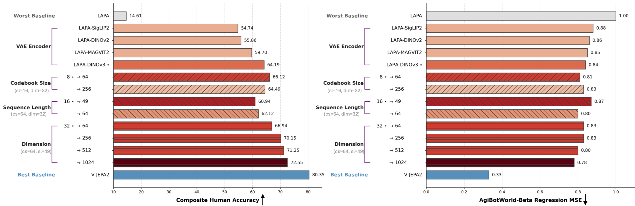 Performance Evolution of Latent Action Models. The (*) denotes the default quantization settings for LAPA-DINOv3 (cs = 8, sl = 16, dim = 32). cs, sl, and dim represent Codebook Size, Sequence Length and Latent Dimension respectively. Composite Human classification on the left and AgiBotWorld-Beta regression on the right.