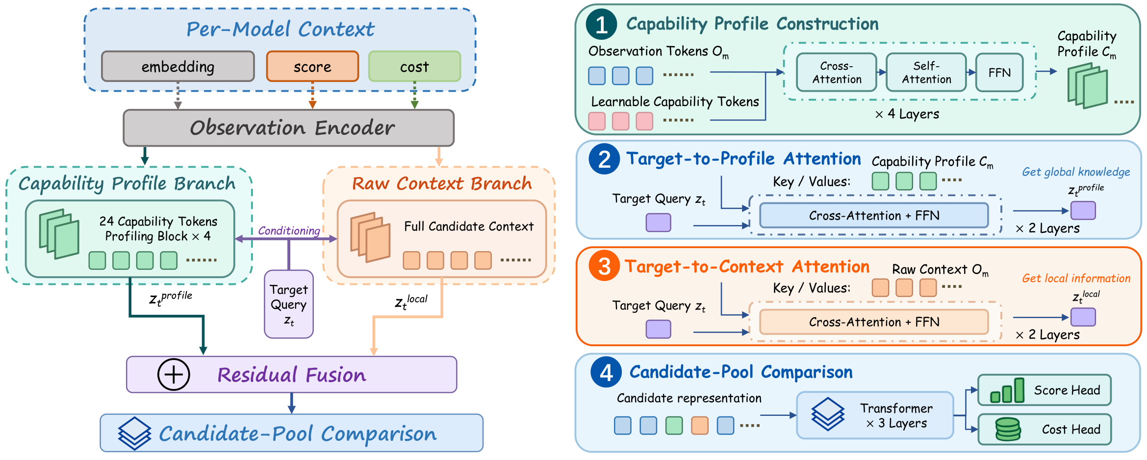 RouteFM architecture