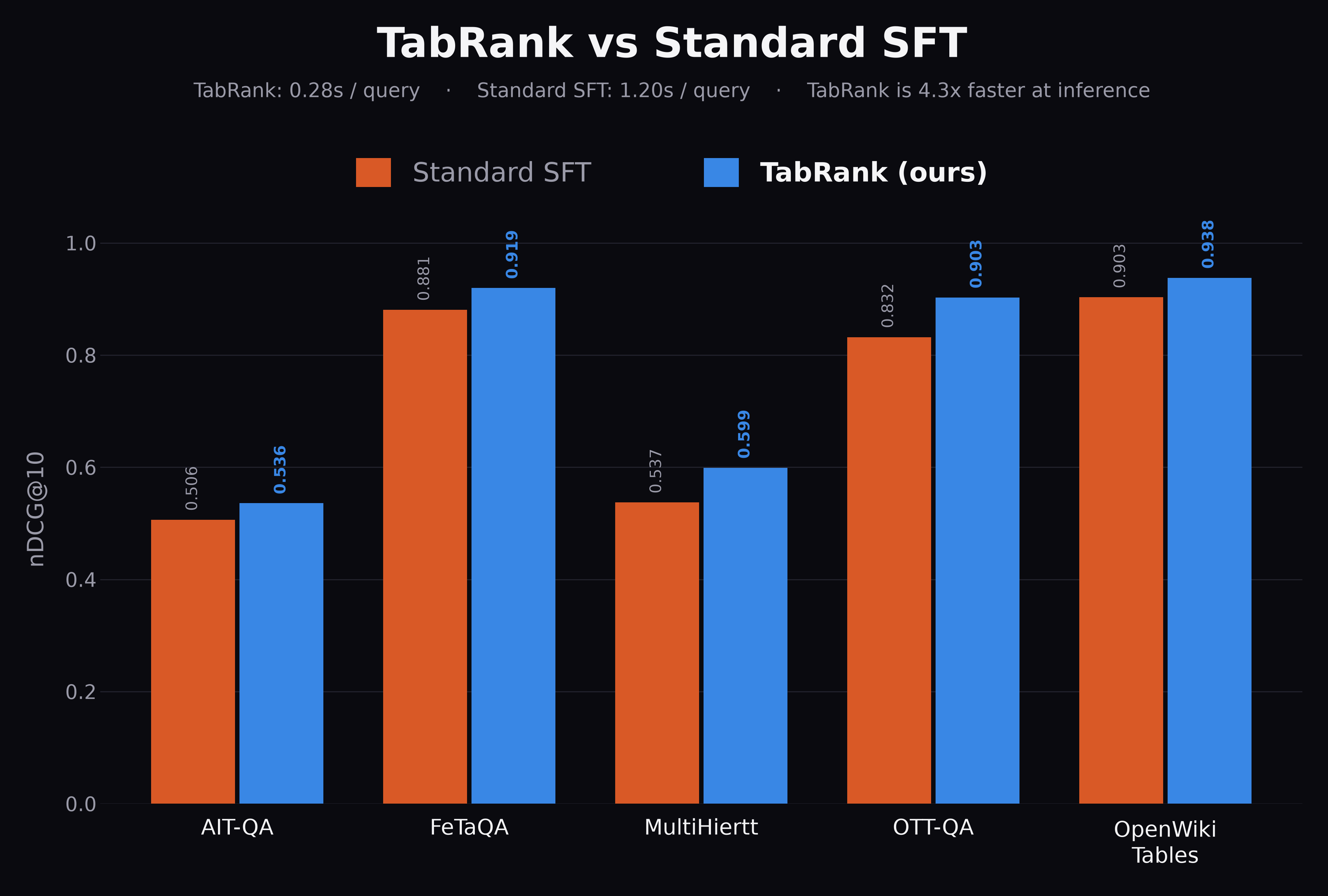 TabRank vs Standard SFT — nDCG@10 on out-of-distribution benchmarks, TabRank wins on speed and accuracy