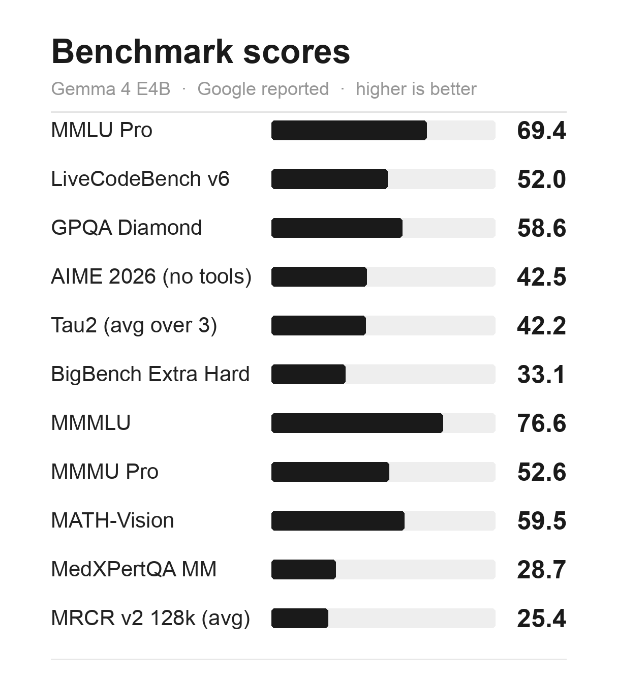 Gemma 4 E4B benchmark scores