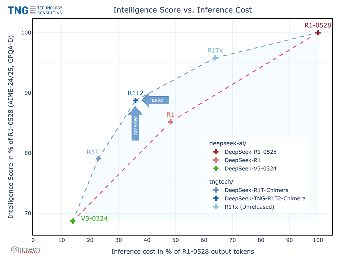 Intelligence Score