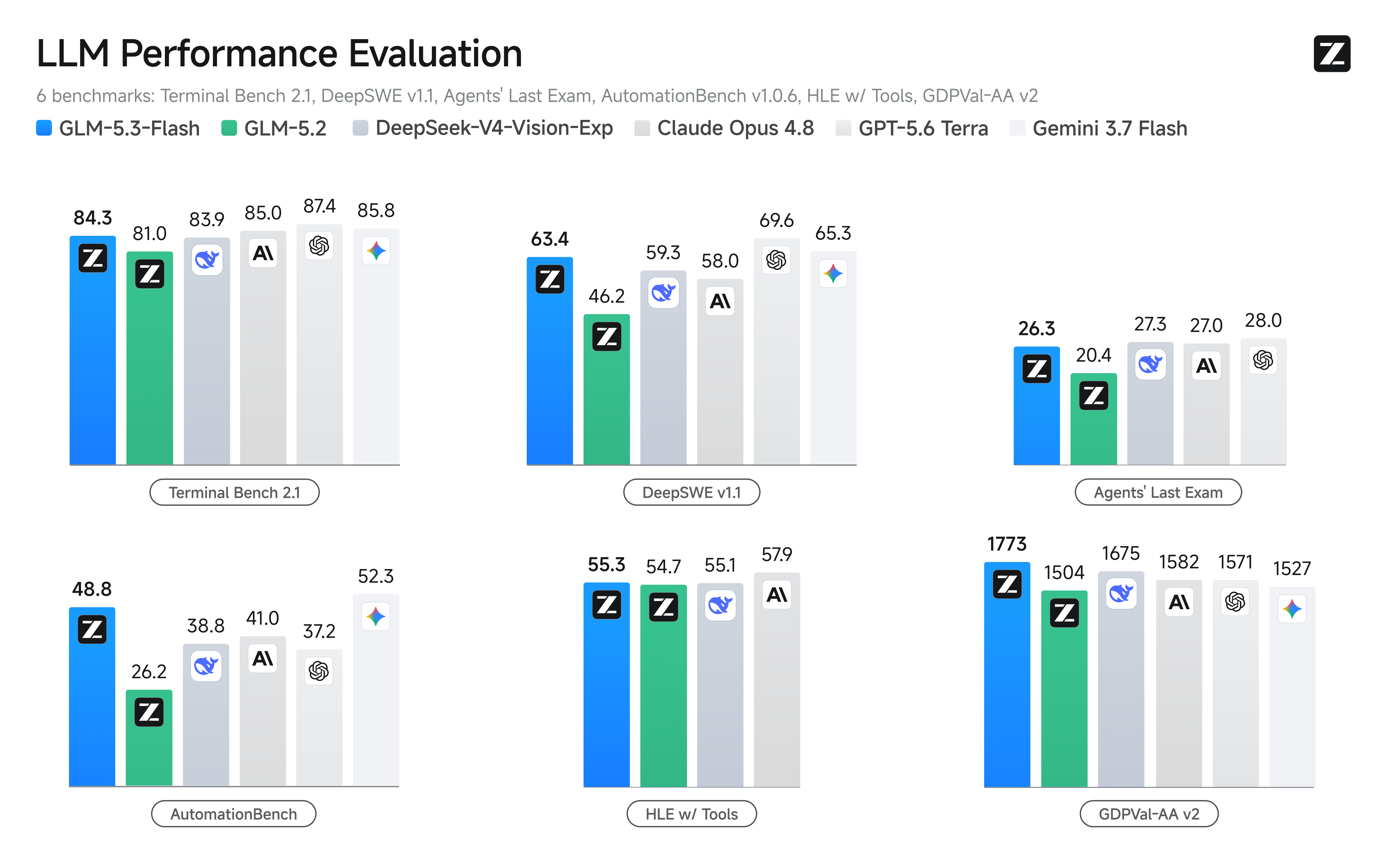 GLM-5.3-Flash benchmark scores