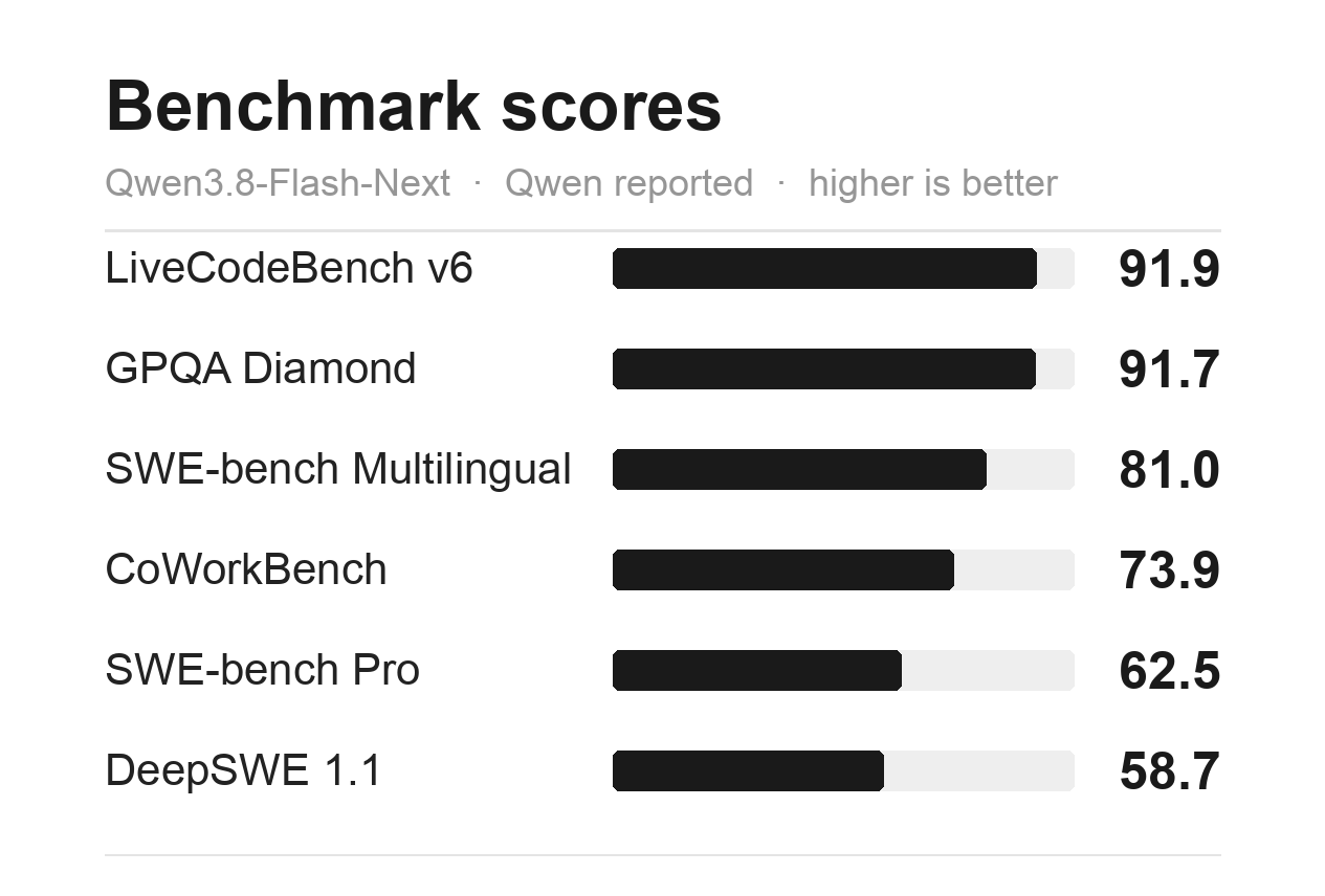 Qwen3.8-Flash-Next benchmark scores