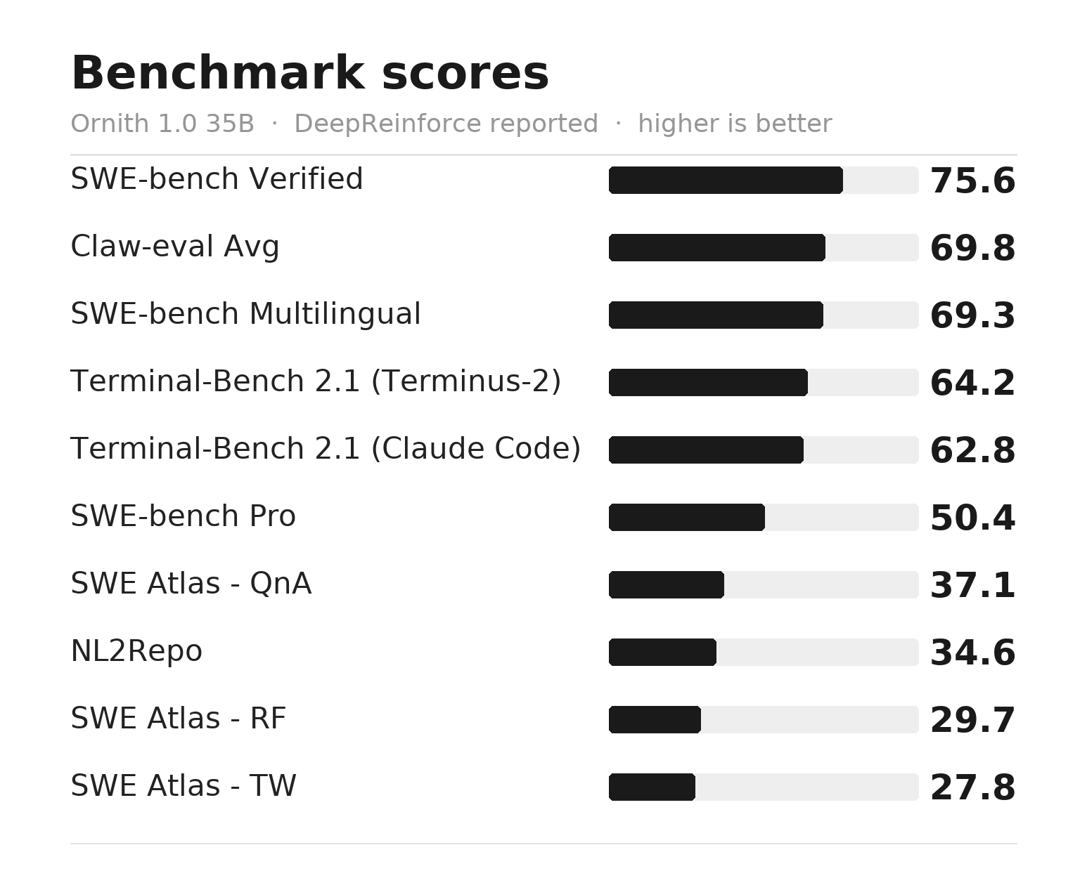 Ornith 1.0 35B benchmark scores