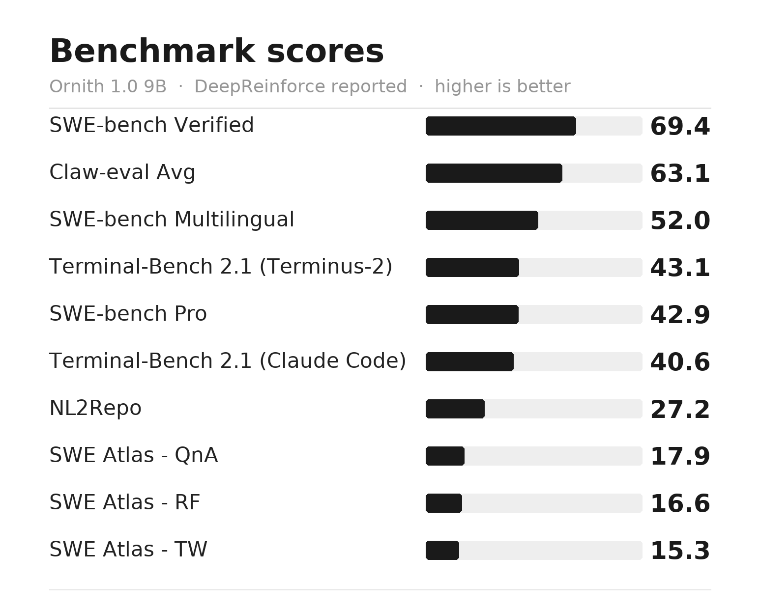 Ornith 1.0 9B benchmark scores