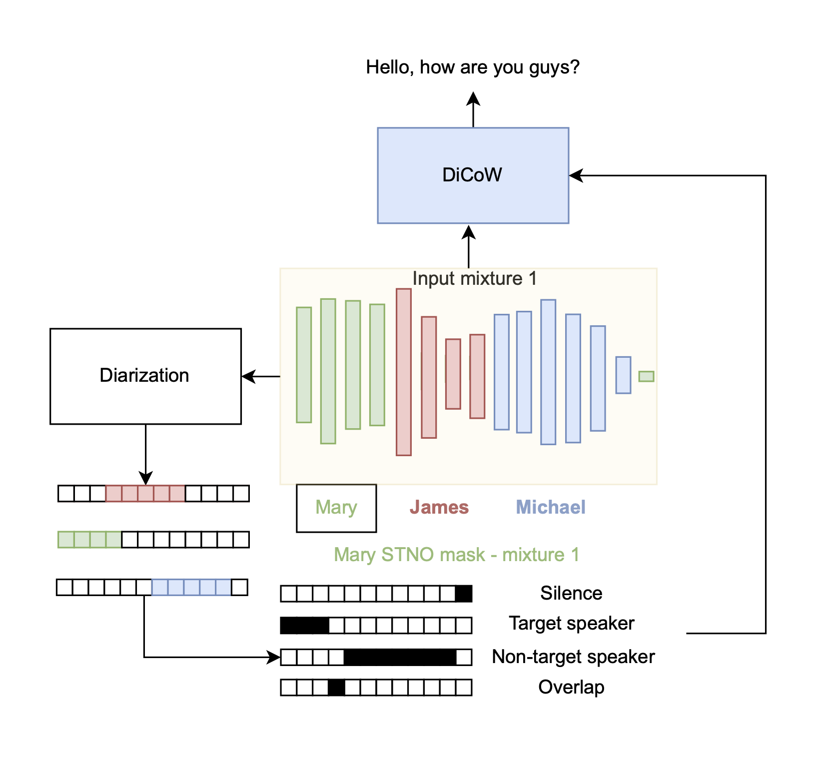DiCoW Architecture