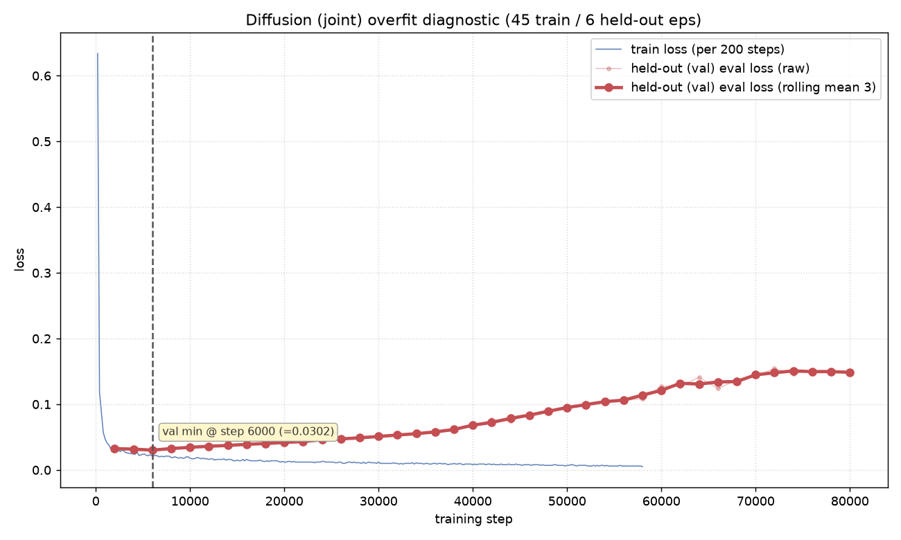 Diffusion joint: held-out denoising eval_loss (blue, rising) vs open-loop rollout MAE (improving to 80k)