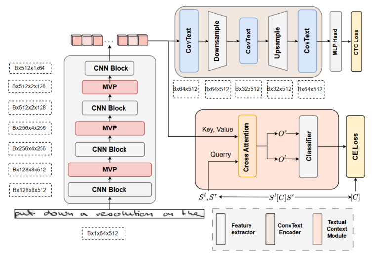 HTR-ConvText Architecture