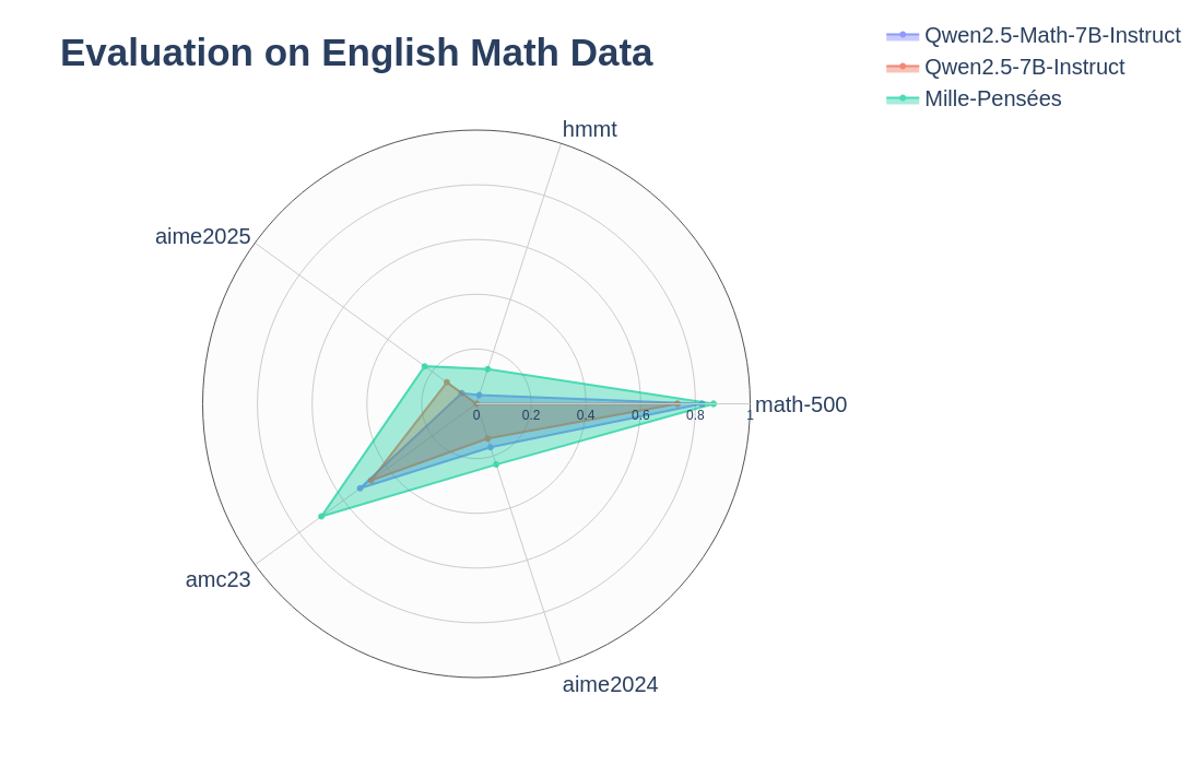Evaluation on English Math Data