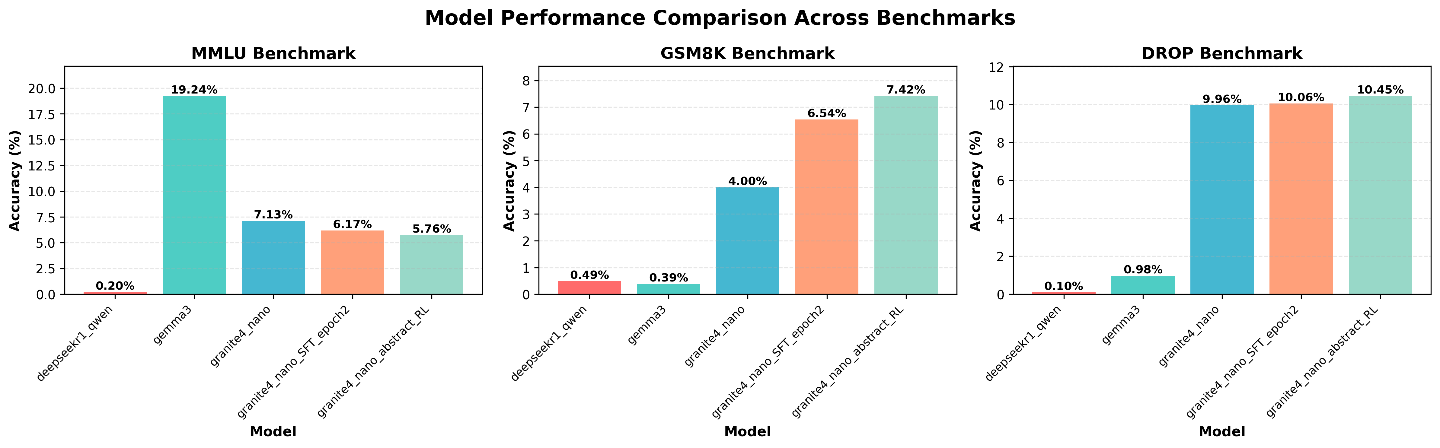 Benchmark Performance by Model