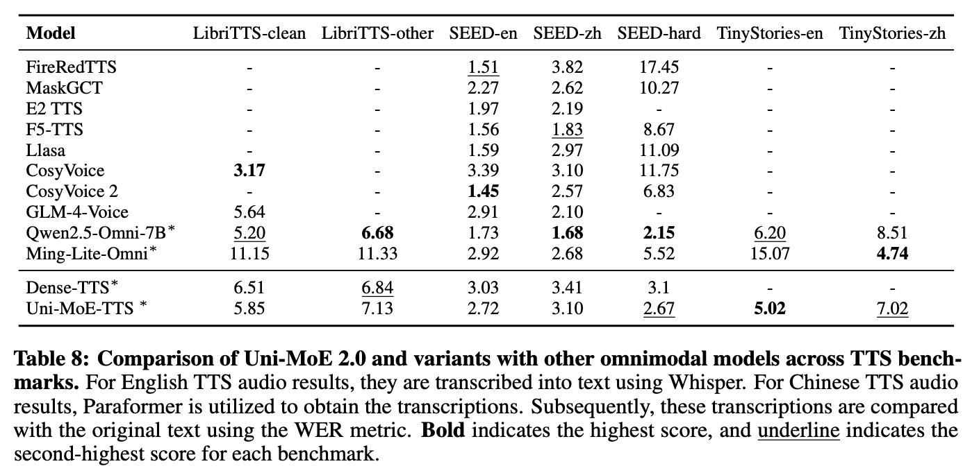 Performance of Uni-MoE-TTS