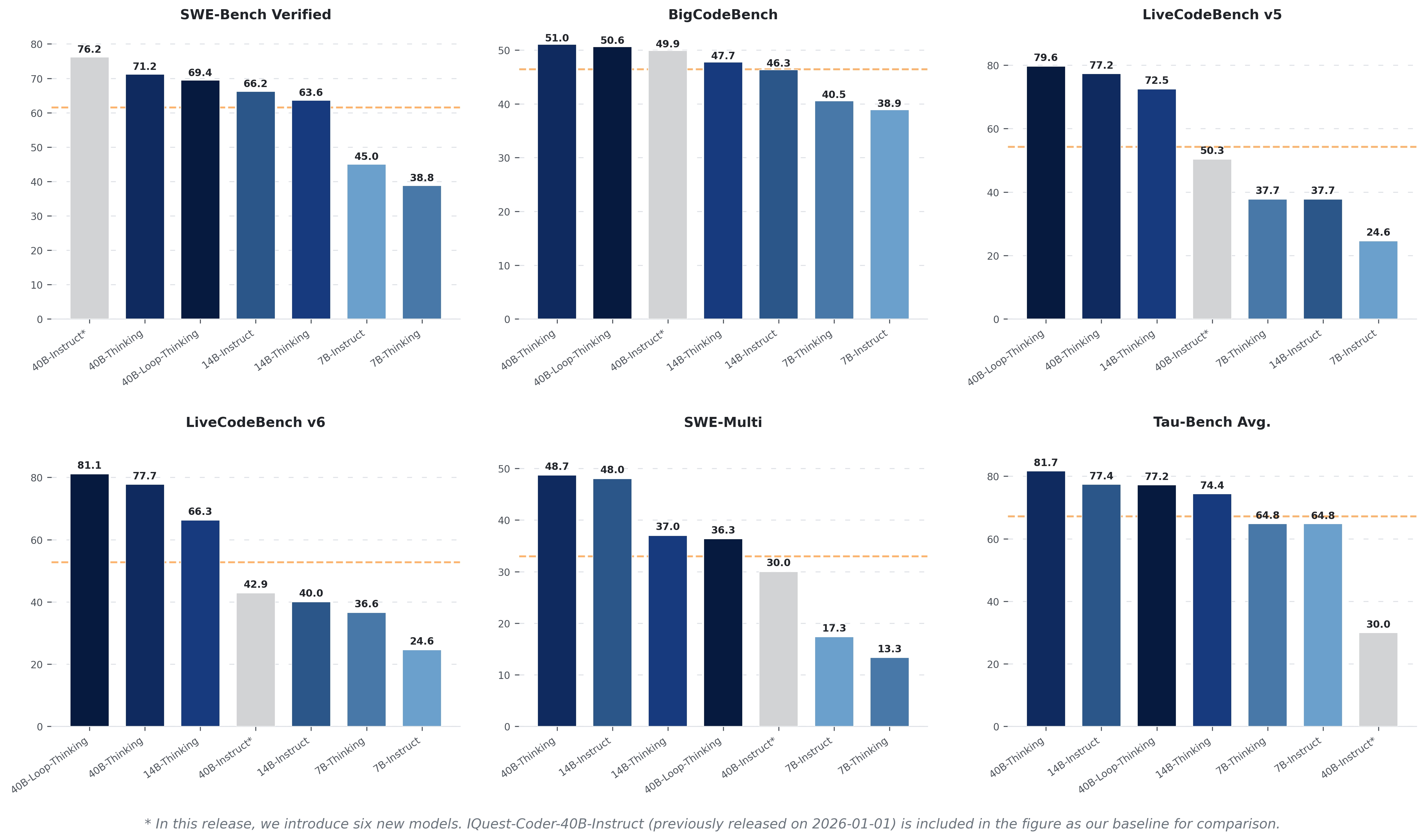 Evaluation Results