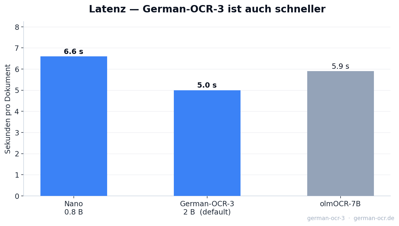 Latenz