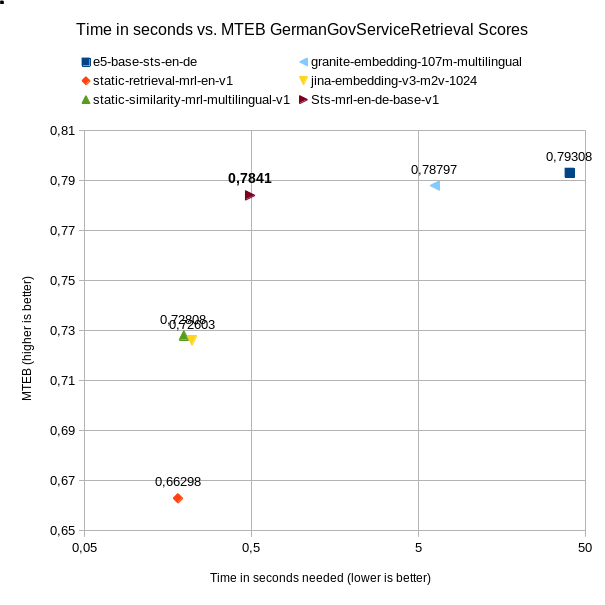 Time in seconds vs. MTEB ermanGovServiceRetrieval Scores