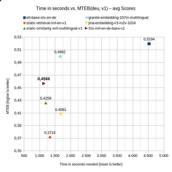 Time in seconds vs. MTEB(deu, v1) - average scores