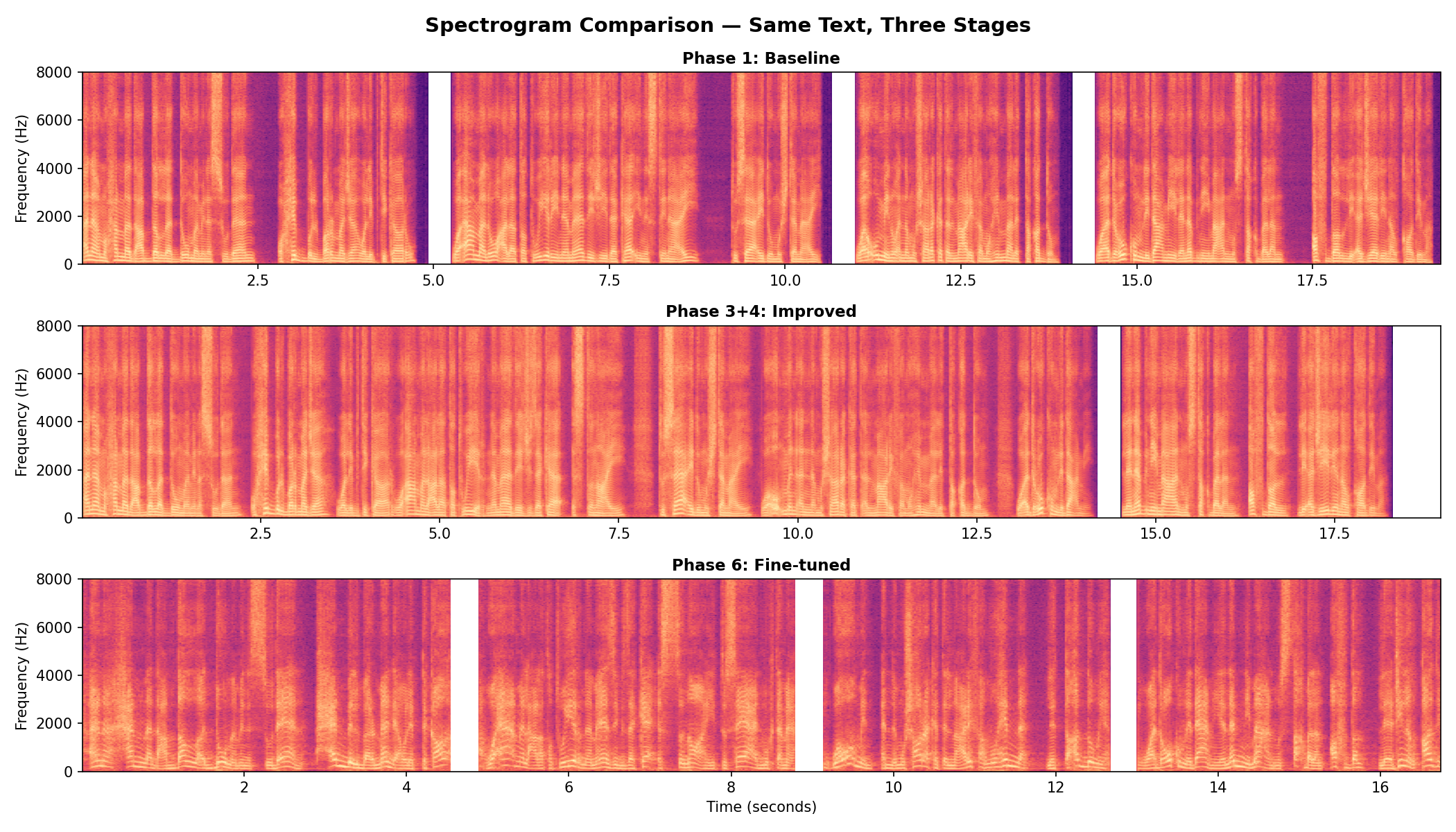 Spectrogram Comparison