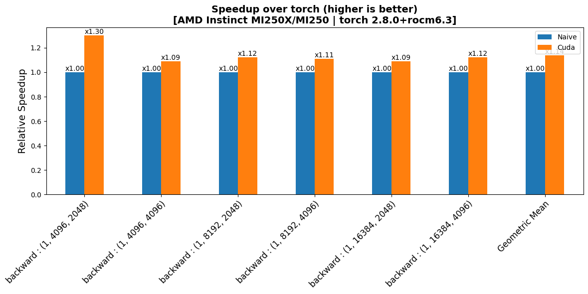 FusedAddRMSNorm Backward Performance