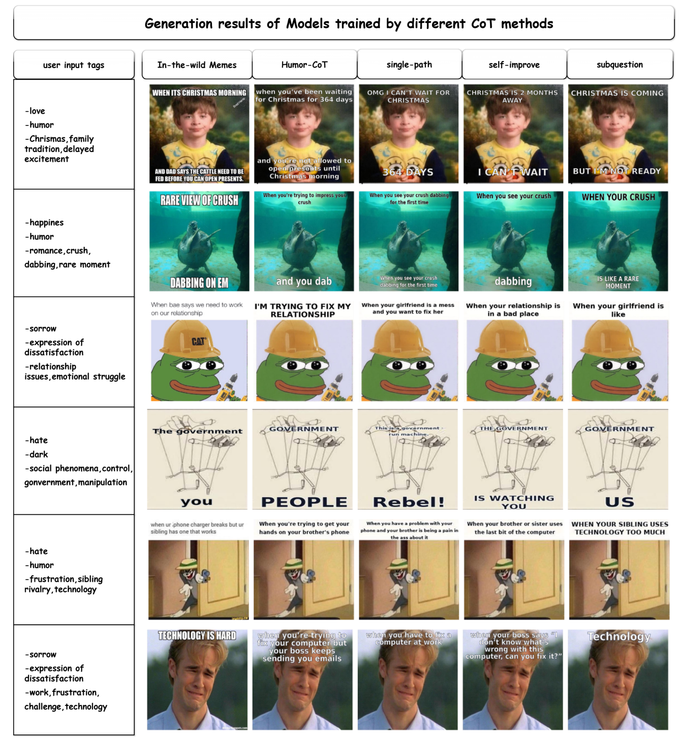 Generation results of Models trained by different CoT methods