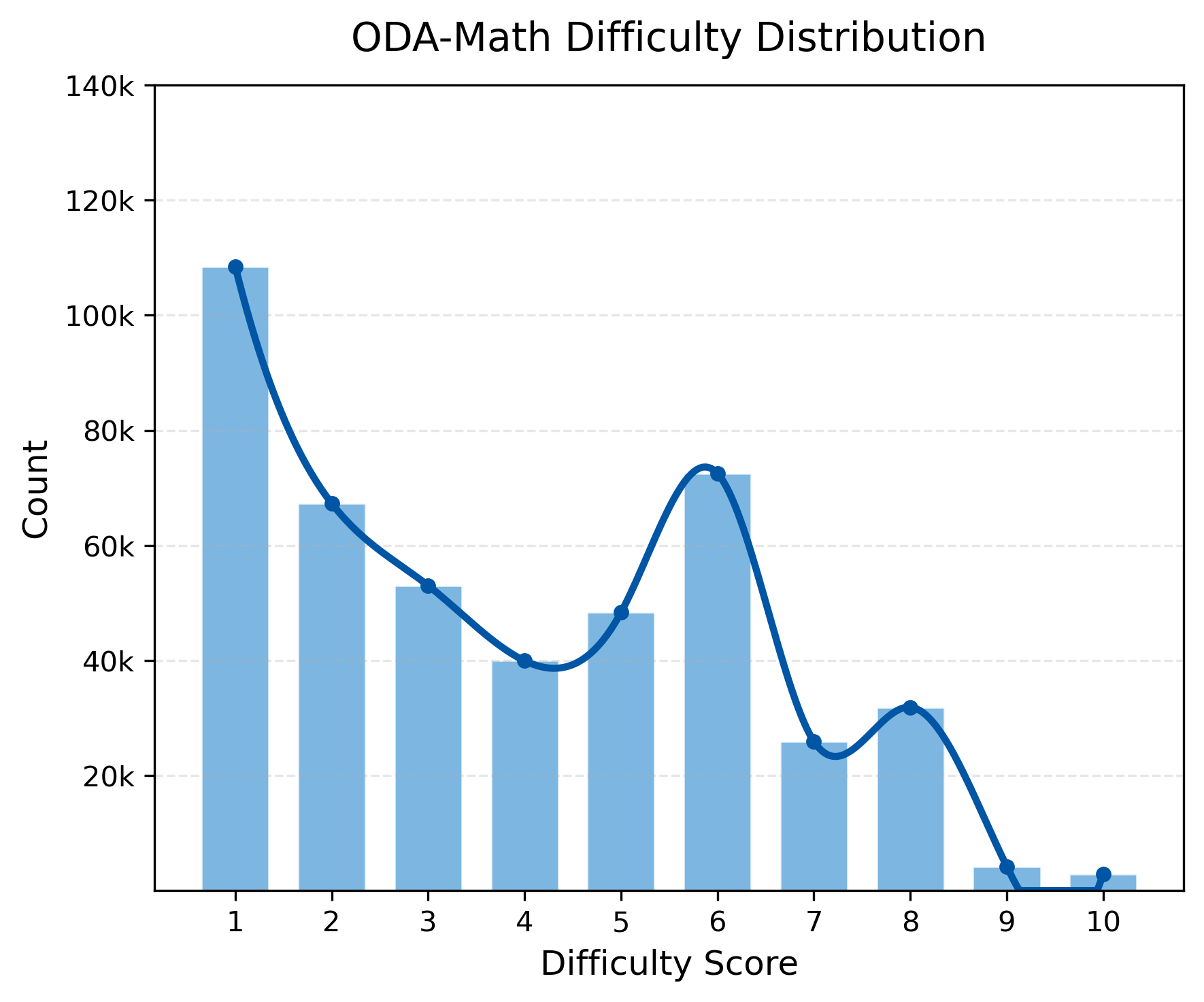 math_oda_difficulty_distribution.png