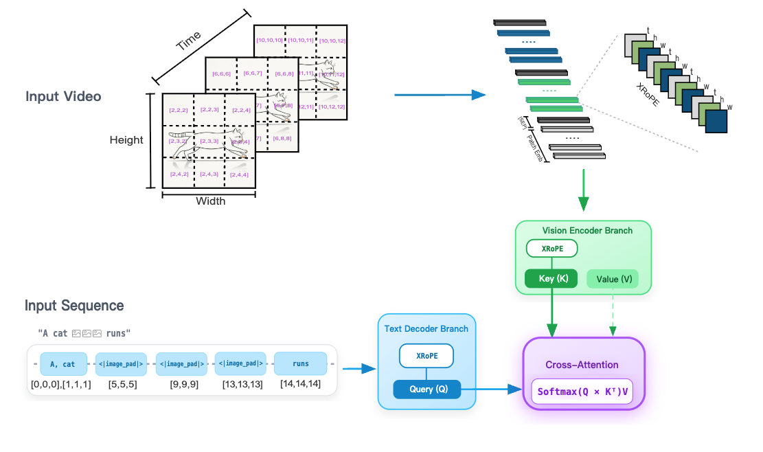MOSS-VL mRoPE Architecture Illustration