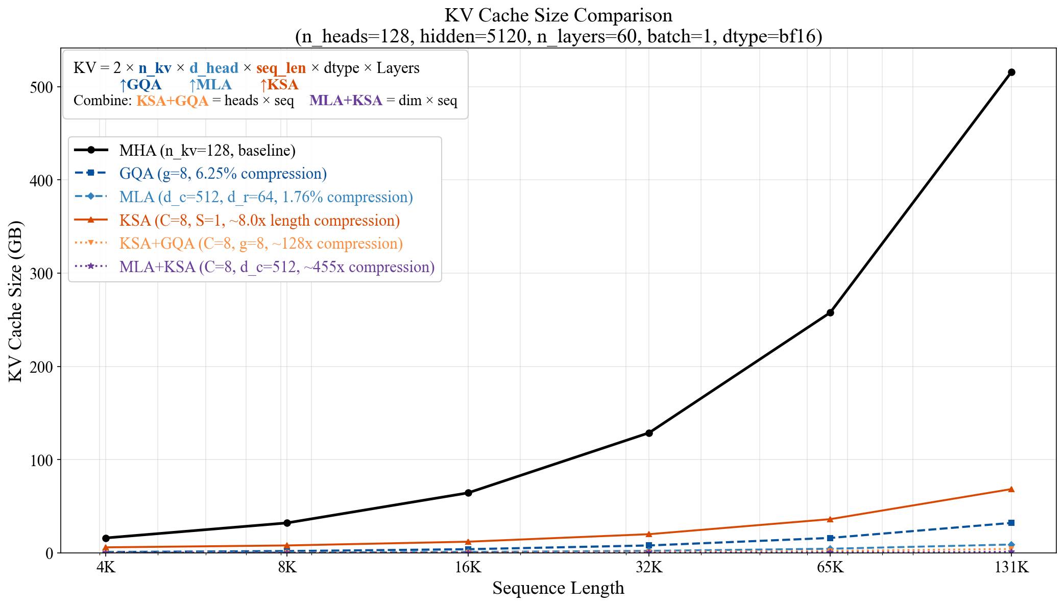 KV cache growth vs. sequence length: Full attention grows linearly, SWA is flat but loses distant history, KSA grows sub-linearly while preserving a compressed trace of all history.