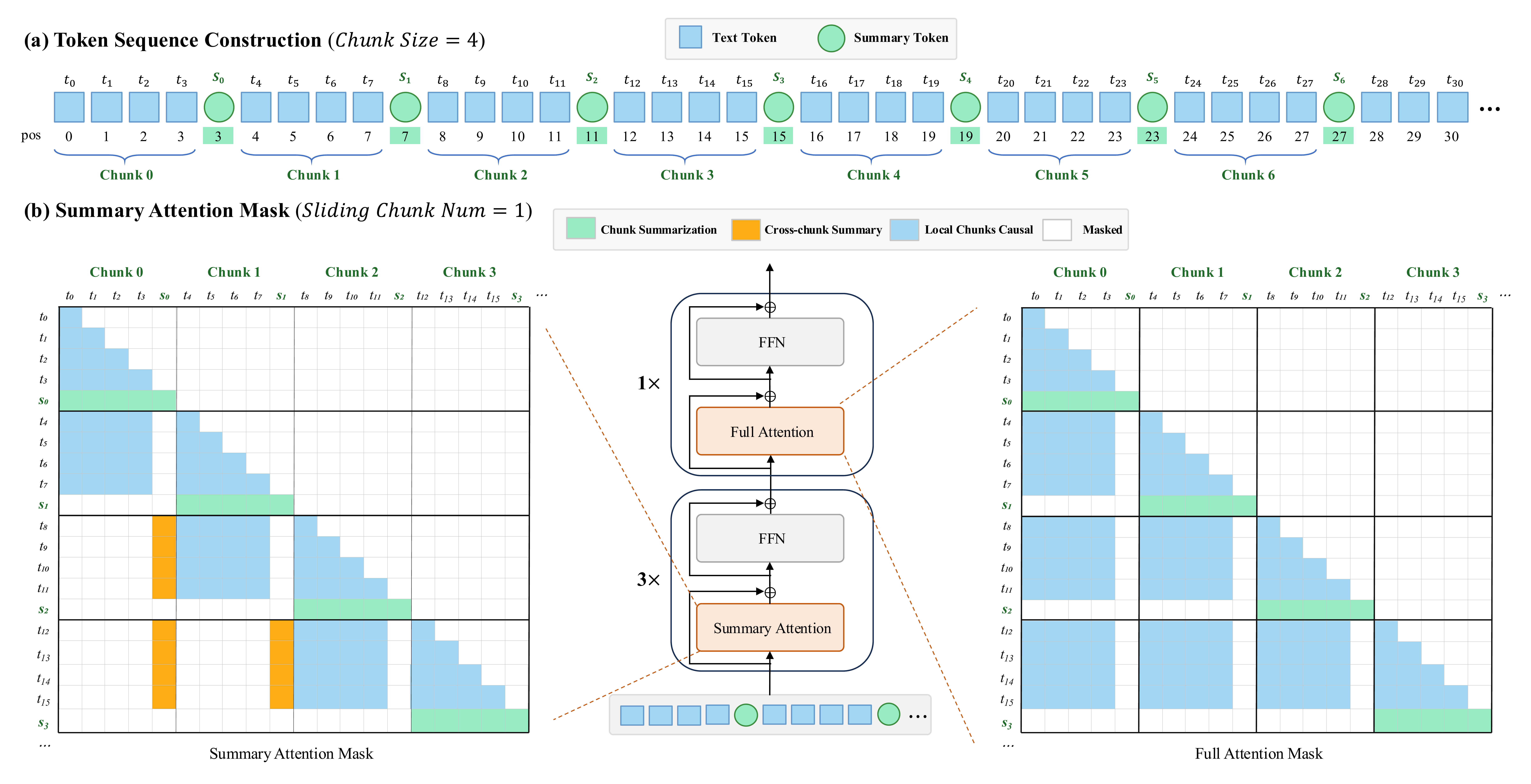 KSA hybrid architecture: summary tokens interleaved with text tokens, with Summary Attention layers and Full Attention layers in a 3:1 hybrid ratio.