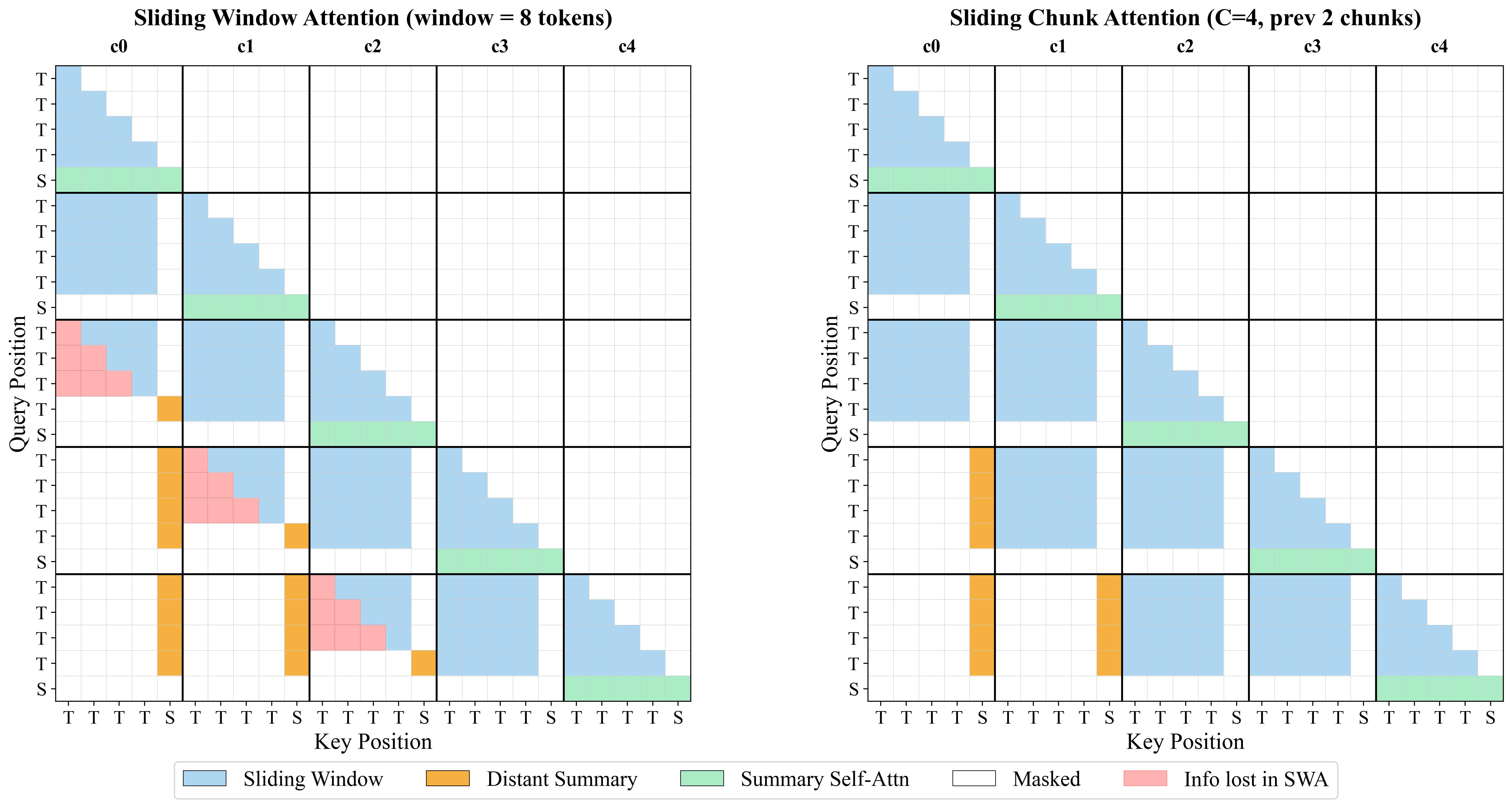 Sliding-window attention may cut through a chunk and lose boundary information; sliding-chunk attention aligns with chunk boundaries and guarantees clean information routing.