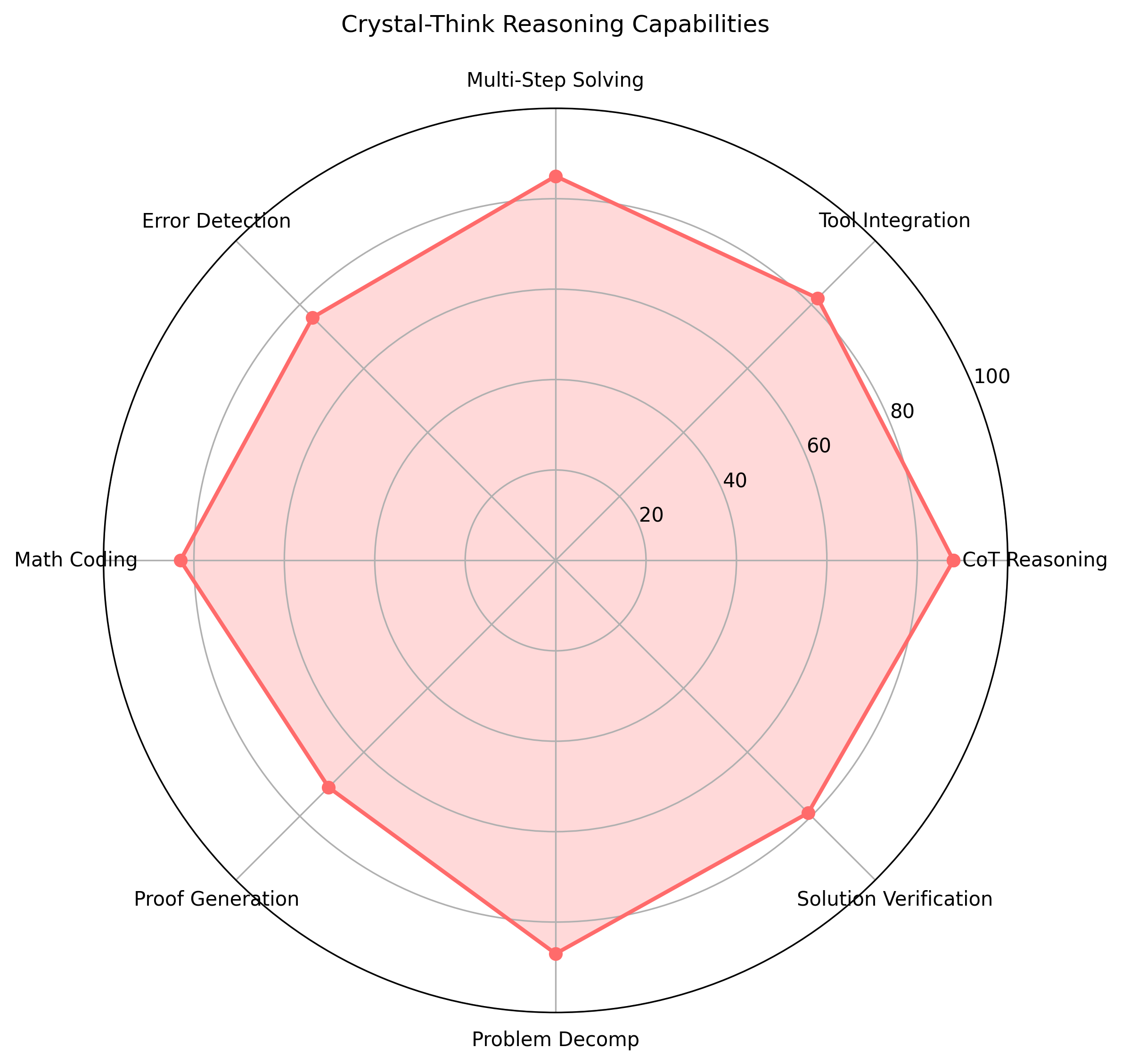 Reasoning Capabilities