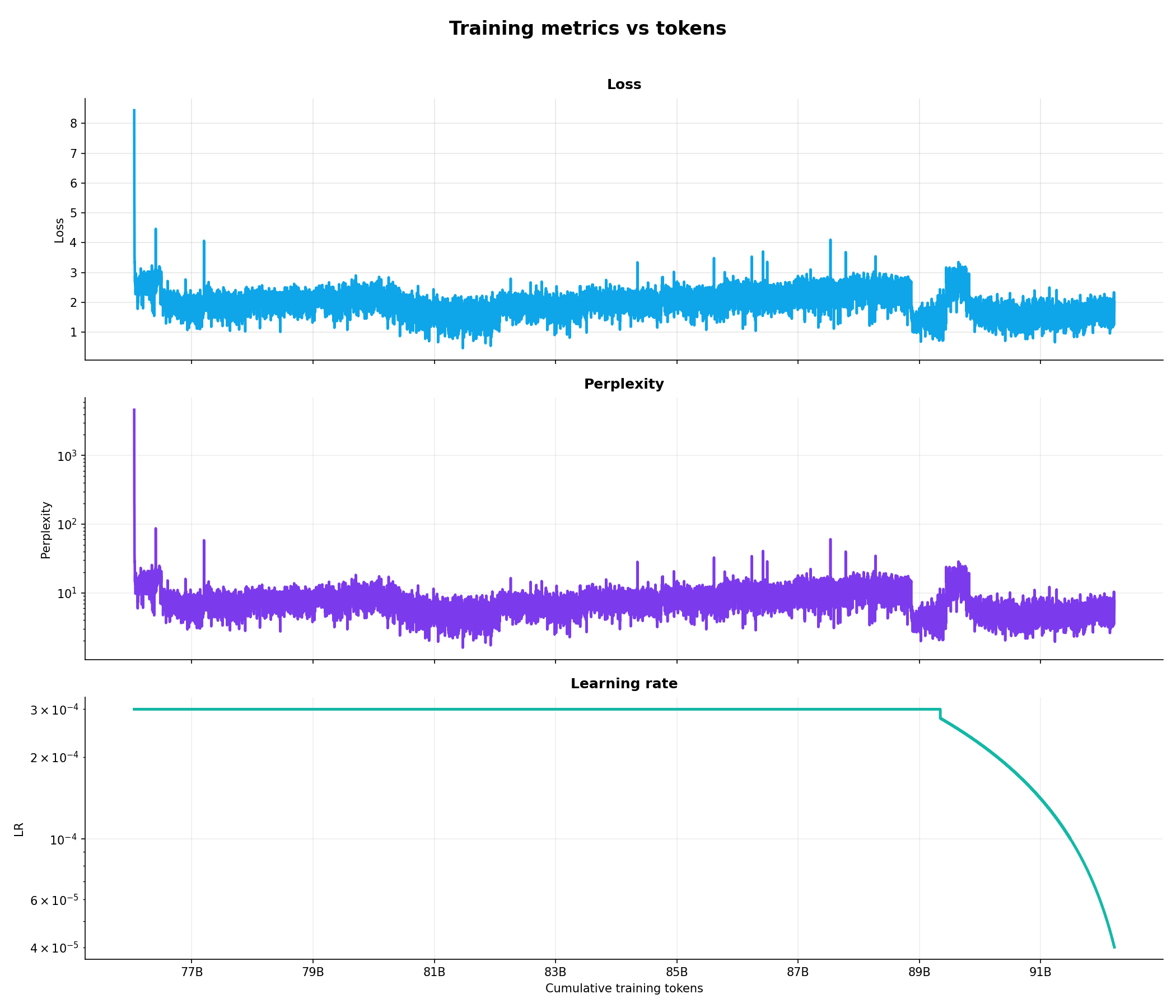 Midtraining loss curve