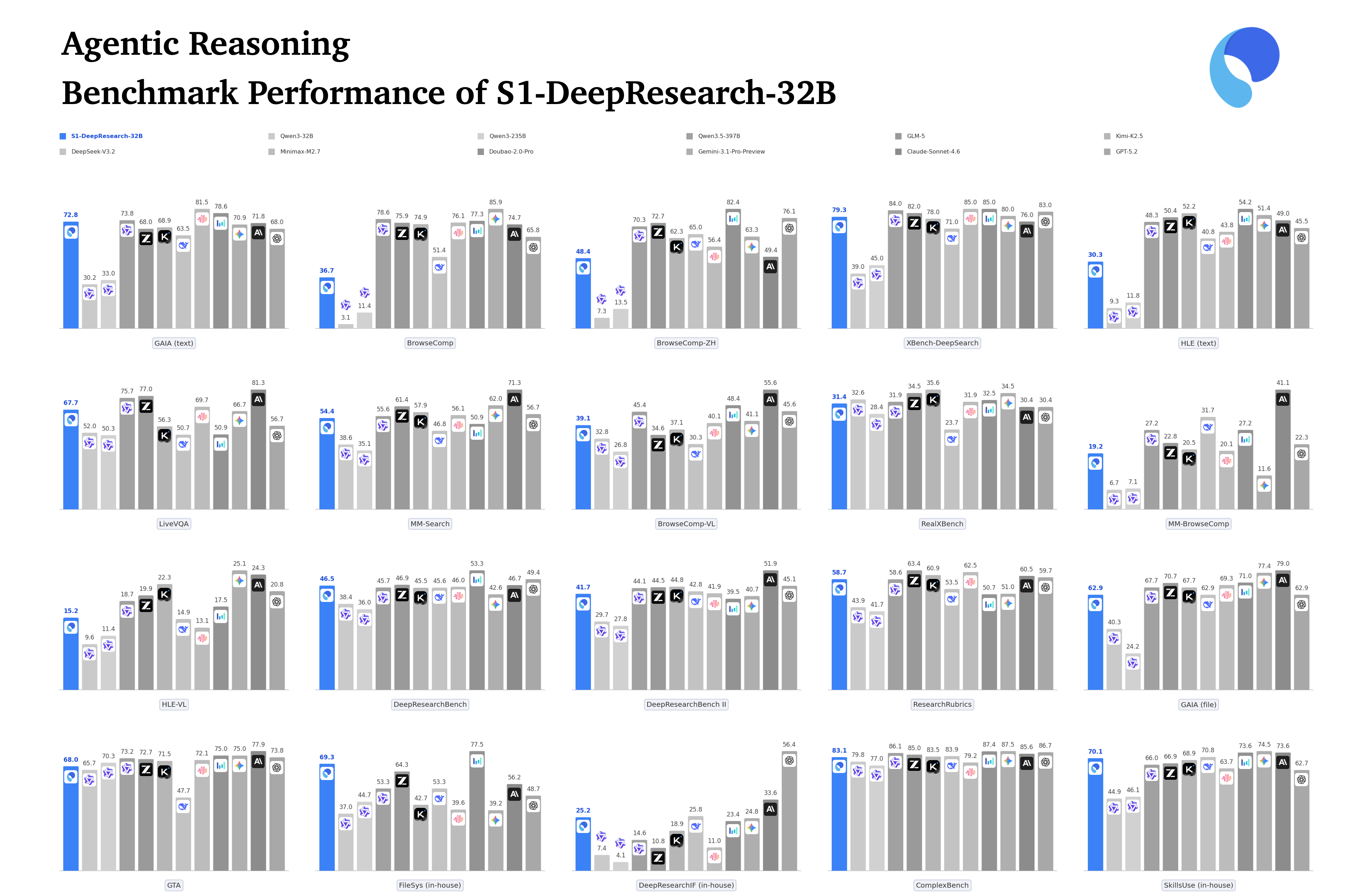 S1-DeepResearch-32B vs. base and closed-source flagships on 20 agentic benchmarks