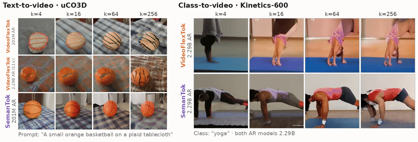 Text-to-video on uCO3D and class-to-video on Kinetics-600 at token budgets k=4 to 256, VideoFlexTok vs. SemanTok