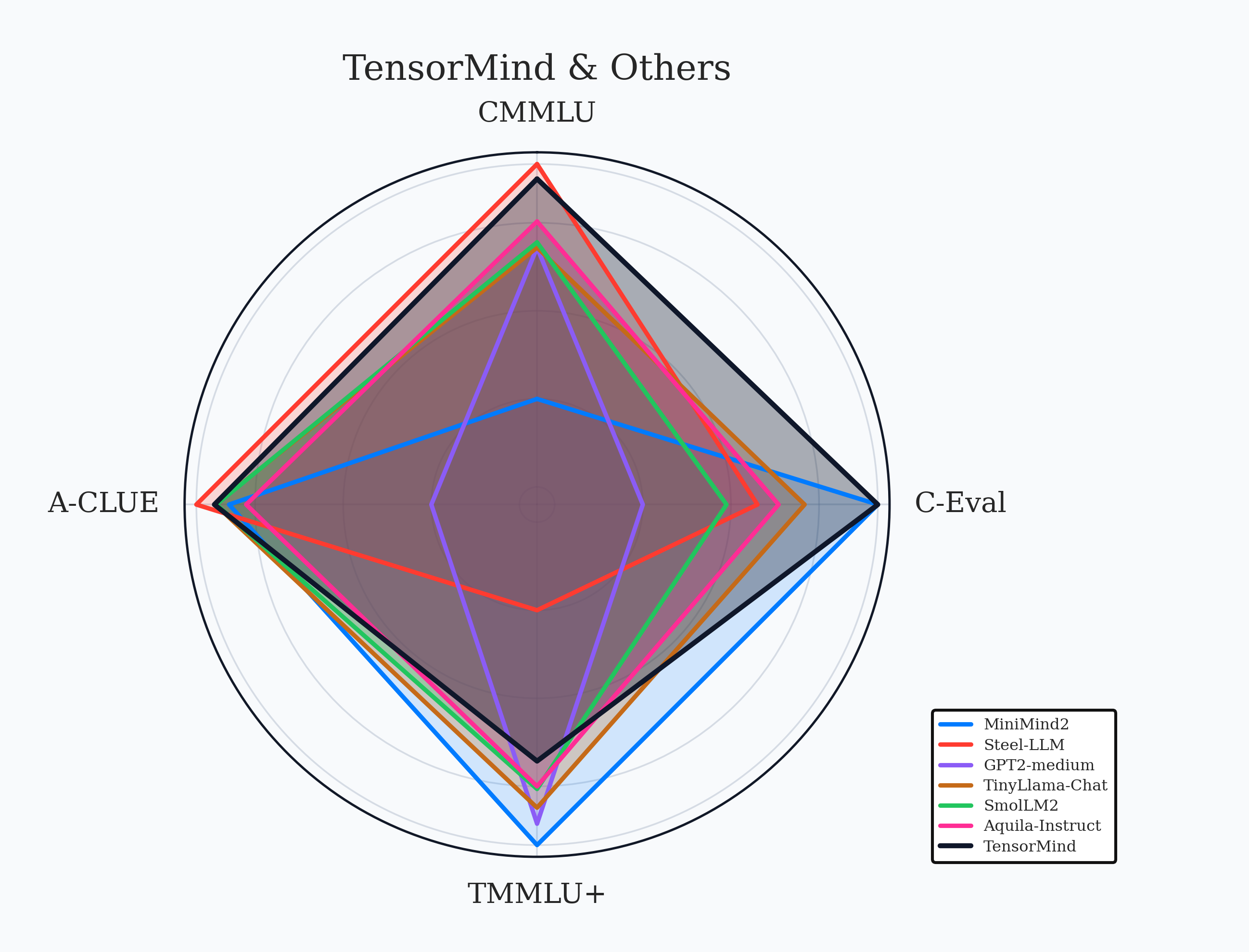 TensorMind benchmark radar