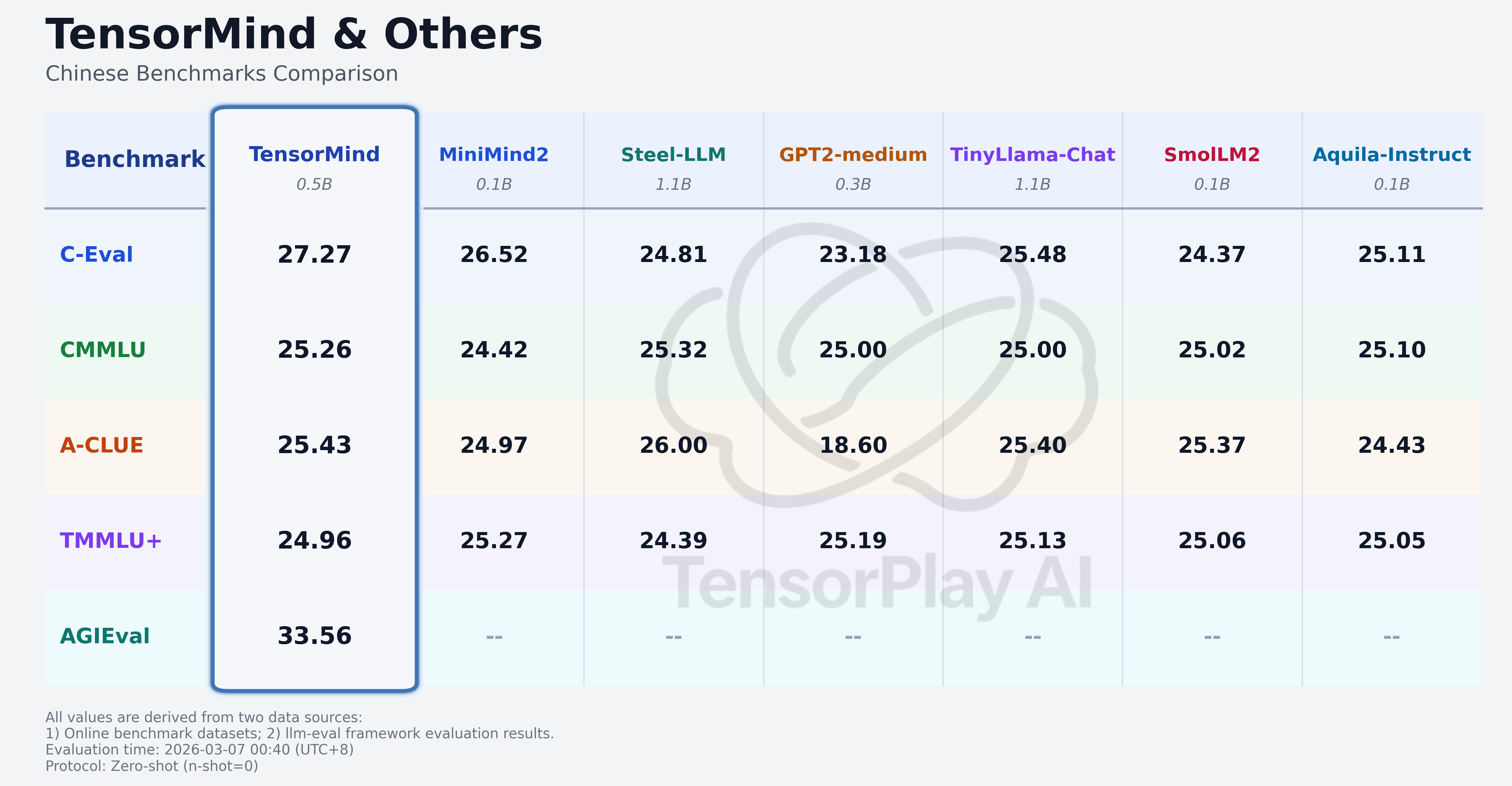 TensorMind benchmark table