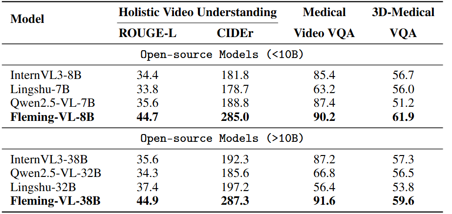 Video and 3D understanding