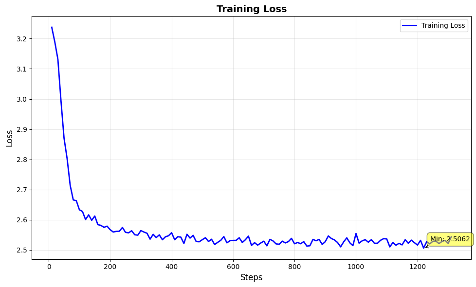 Training Loss