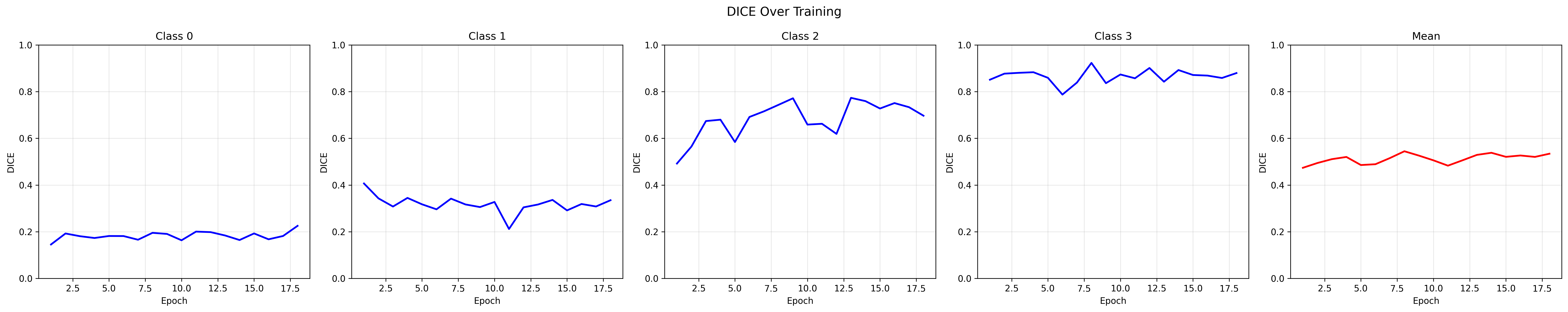 Dice Curves