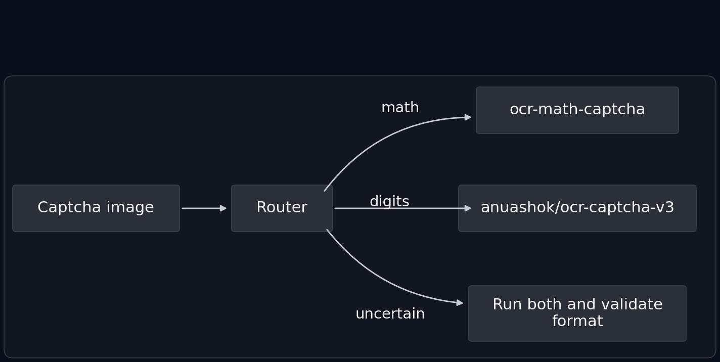 Captcha resolver architecture
