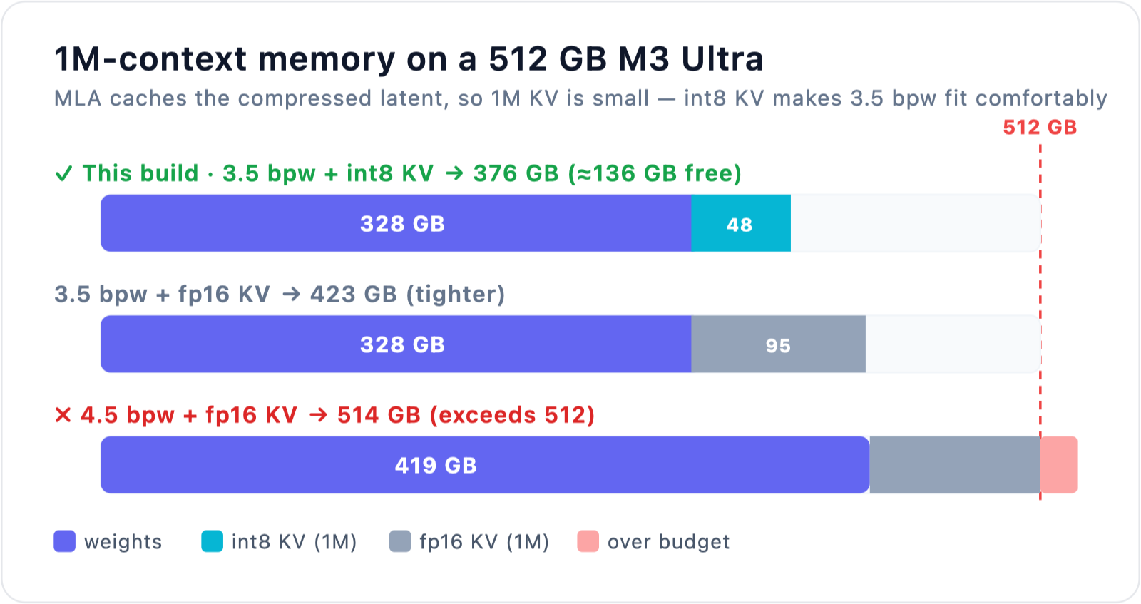 Memory budget: 3.5 bpw + int8 KV = 376 GB fits 512 GB with \~136 GB free; fp16 KV is tighter; 4.5 bpw overflows