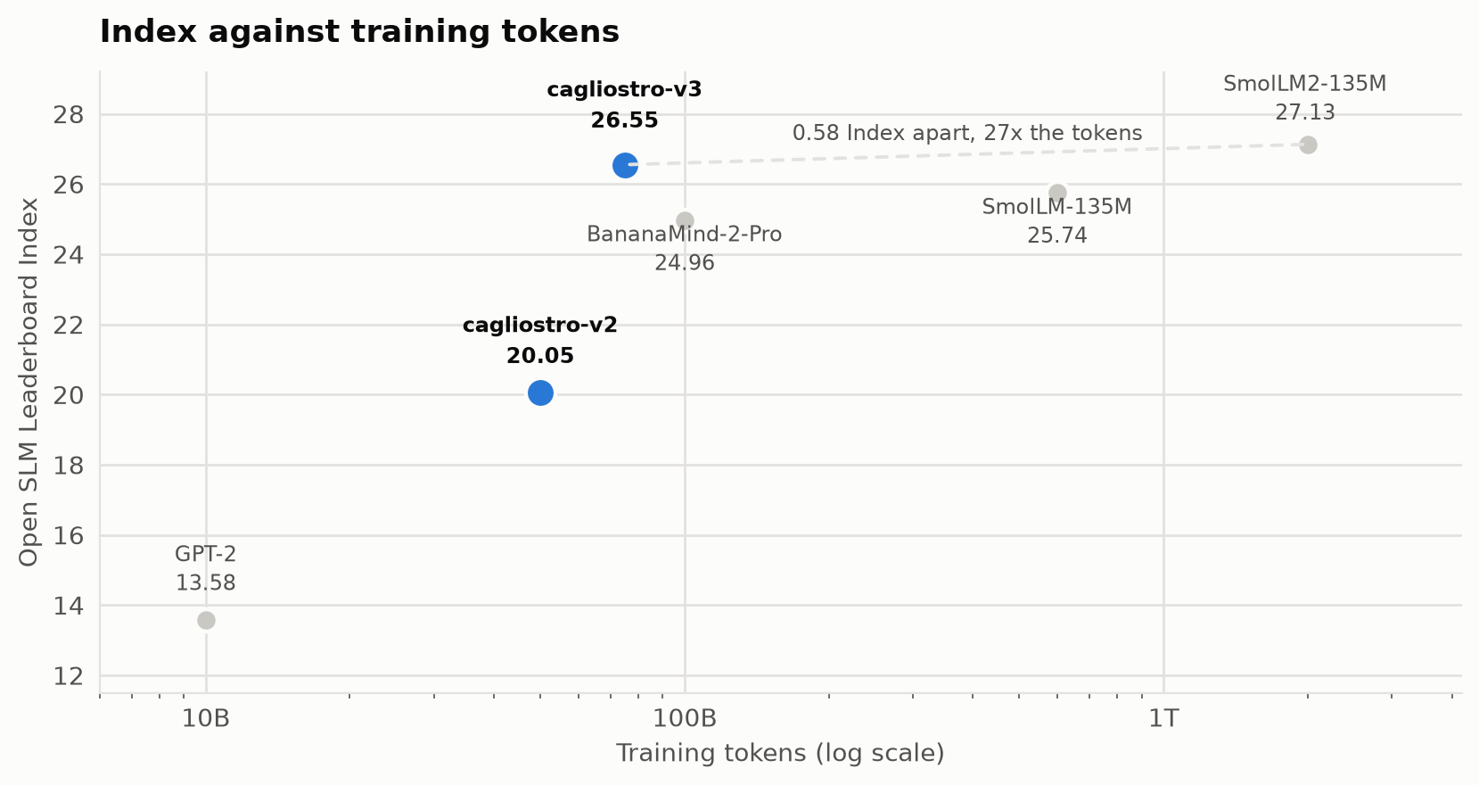 Index against training tokens