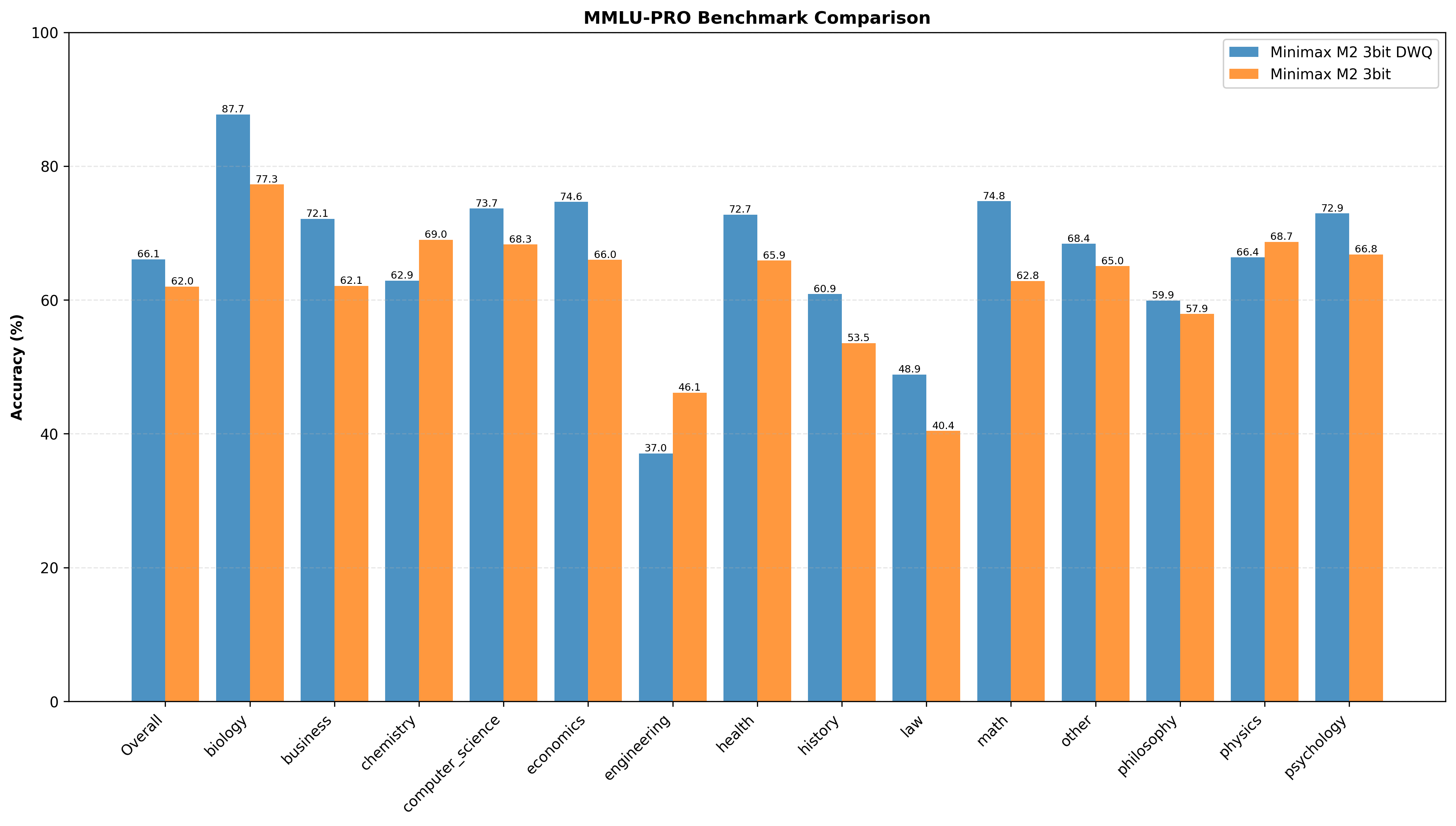 MMLU-Pro Benchmark