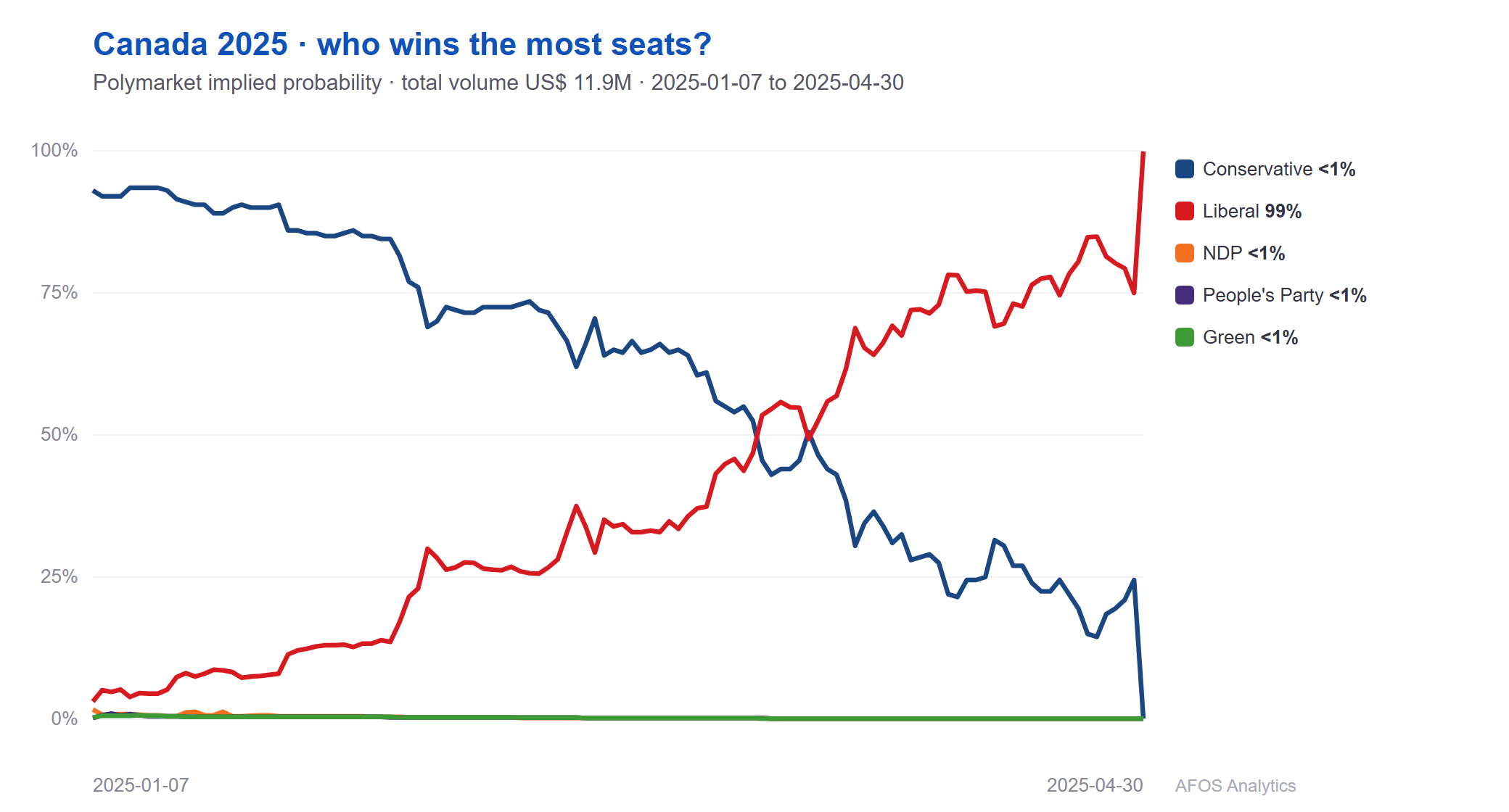 Polymarket implied probability of winning over the campaign