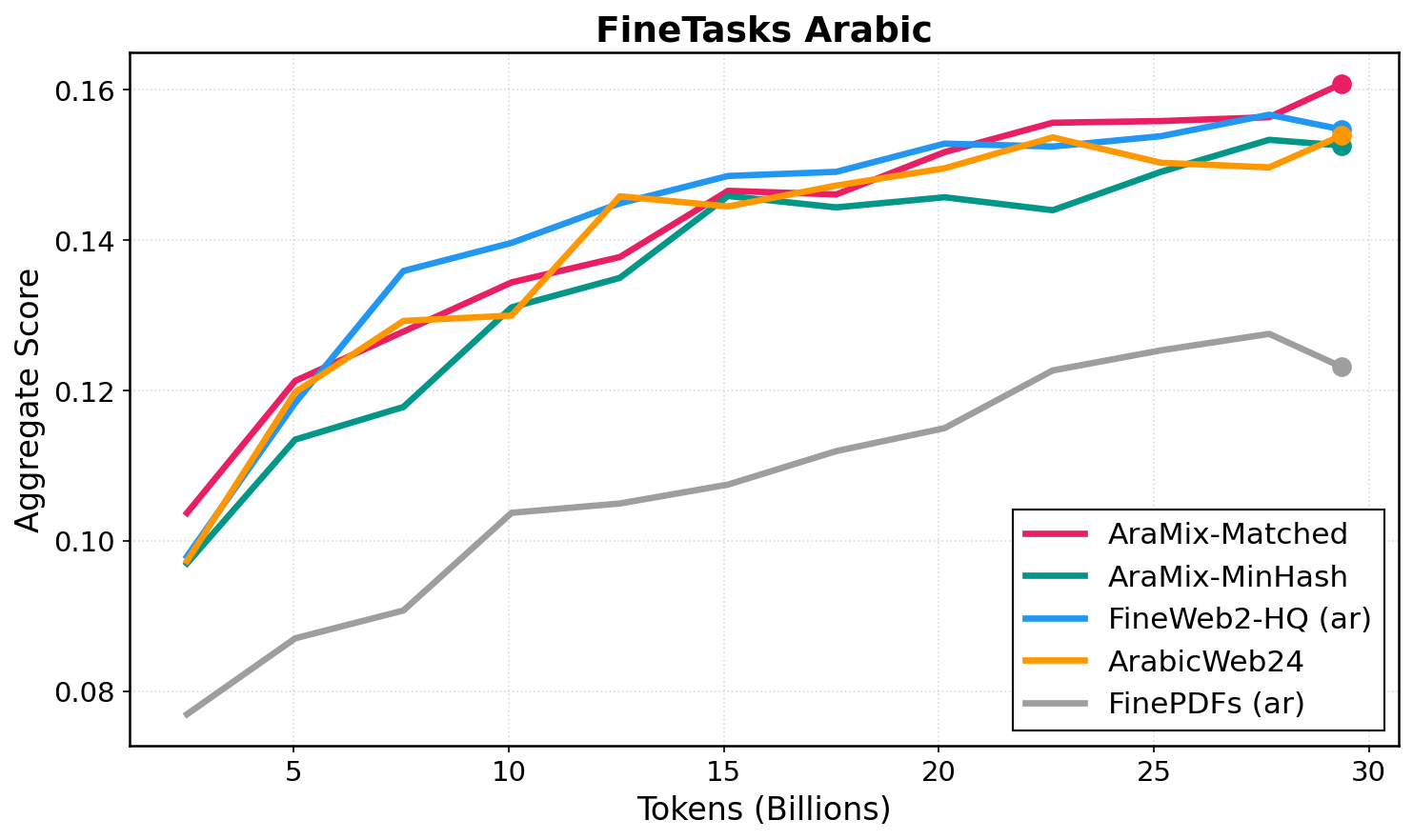Finetasks benchmark scores, showing AraMix-Matched as SOTA.