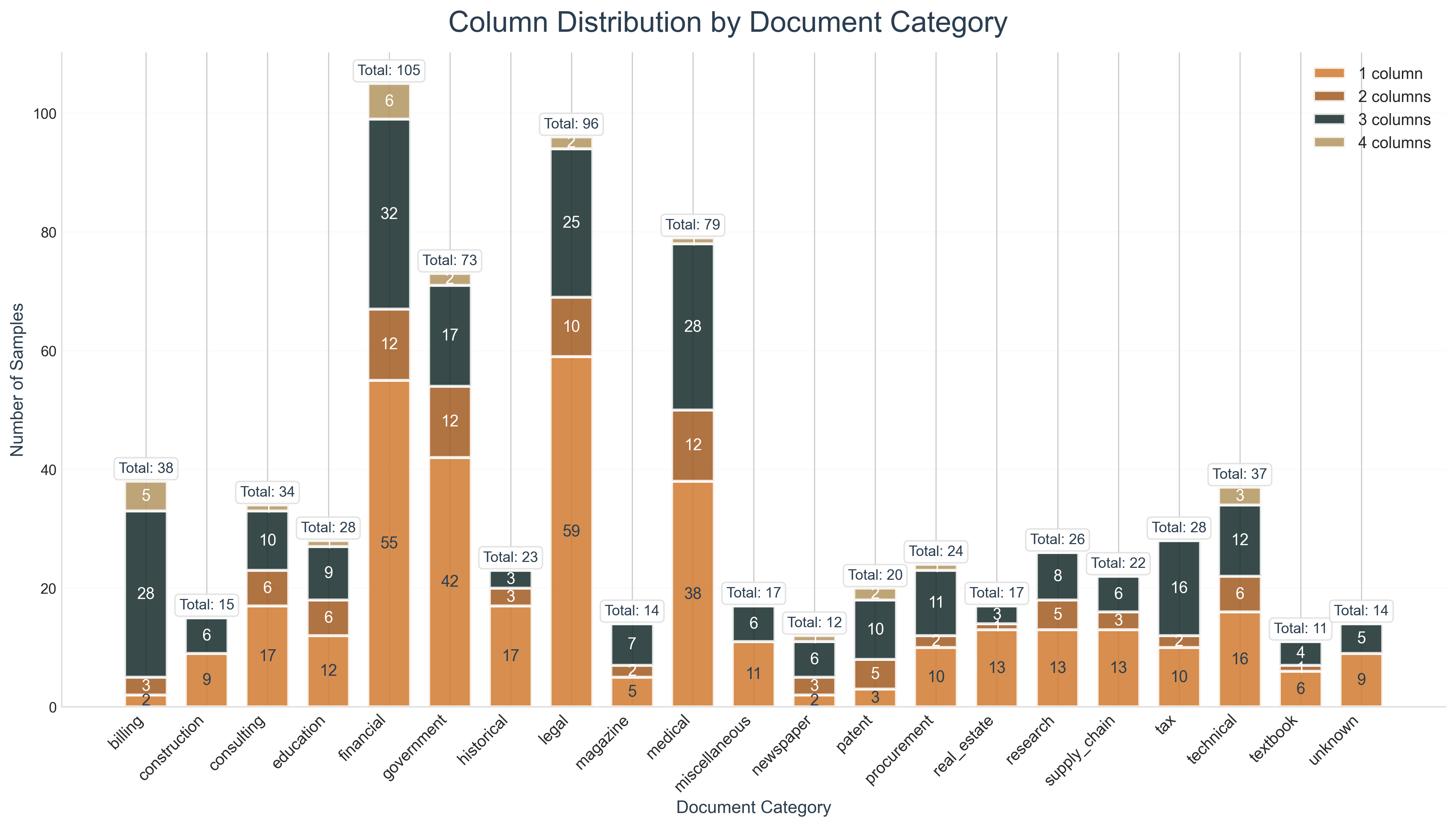 Column Distribution by Category