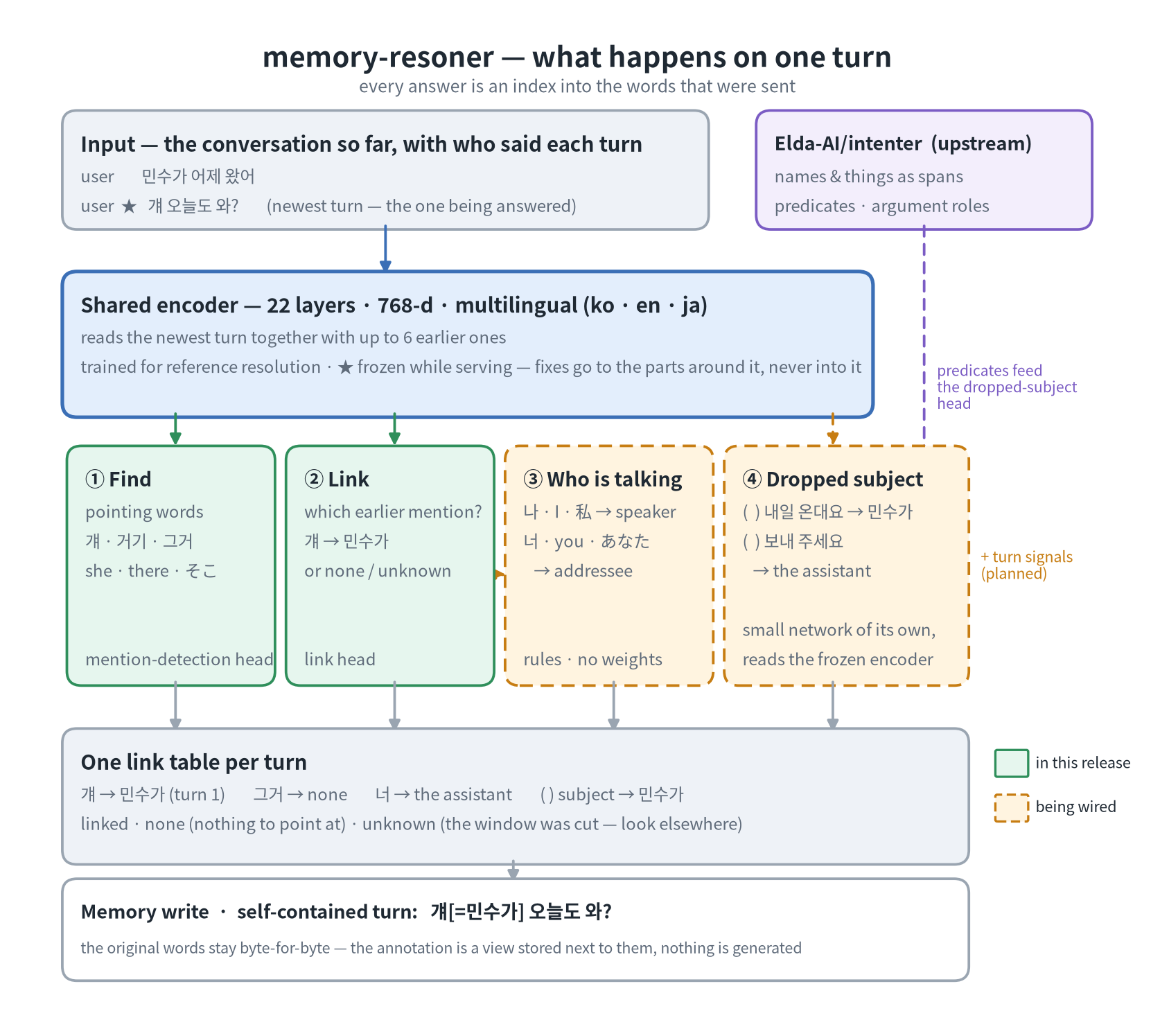 memory-resoner β what happens on one turn