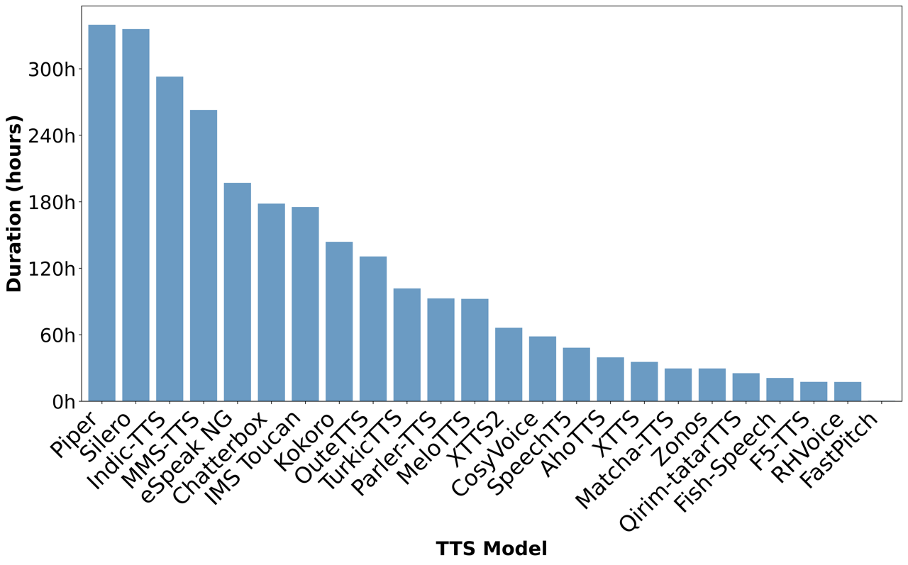 Duration by TTS model