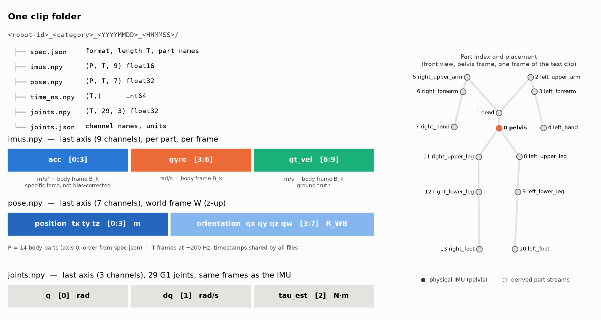 One clip folder: files, channel layout, and the 14 body-part indices