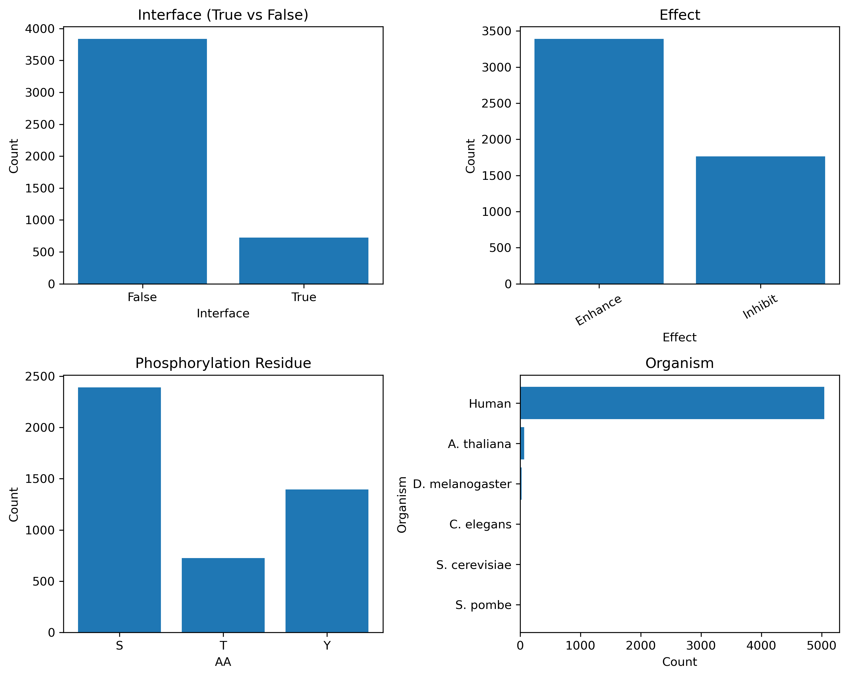 Basic distributions