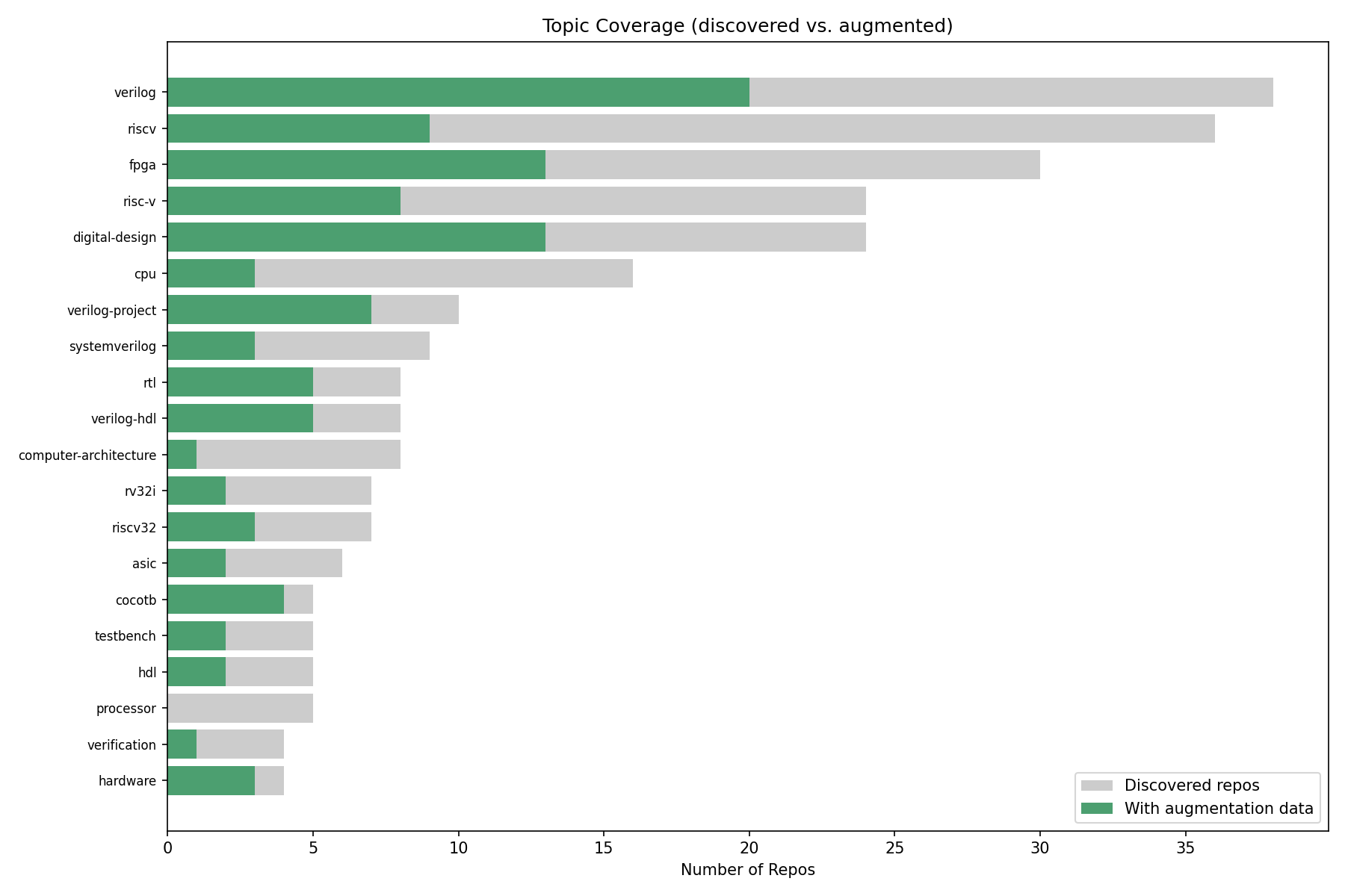 Topic Coverage