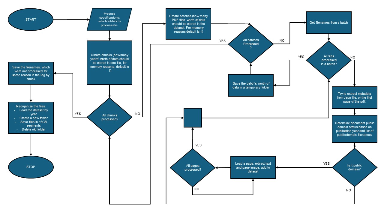 Logic flowchart