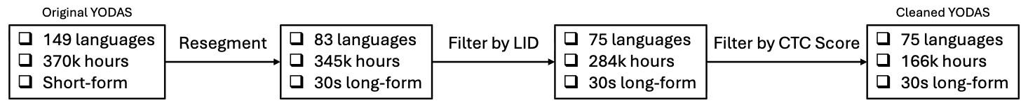 YODAS Data Cleaning Procedure